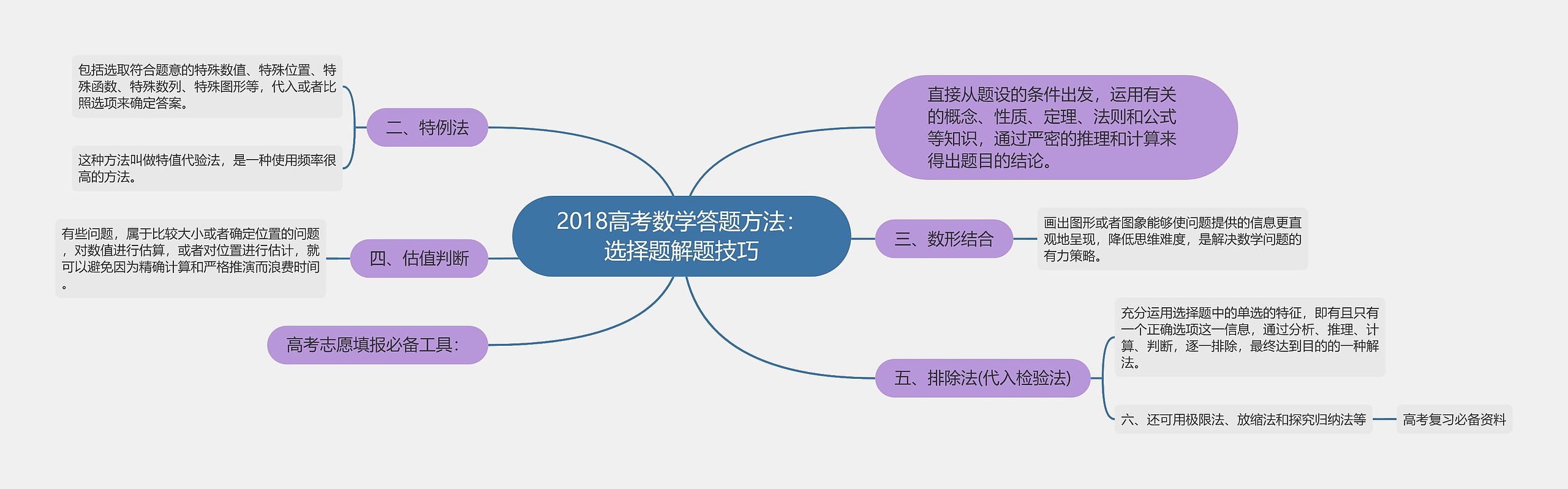 2018高考数学答题方法：选择题解题技巧思维导图