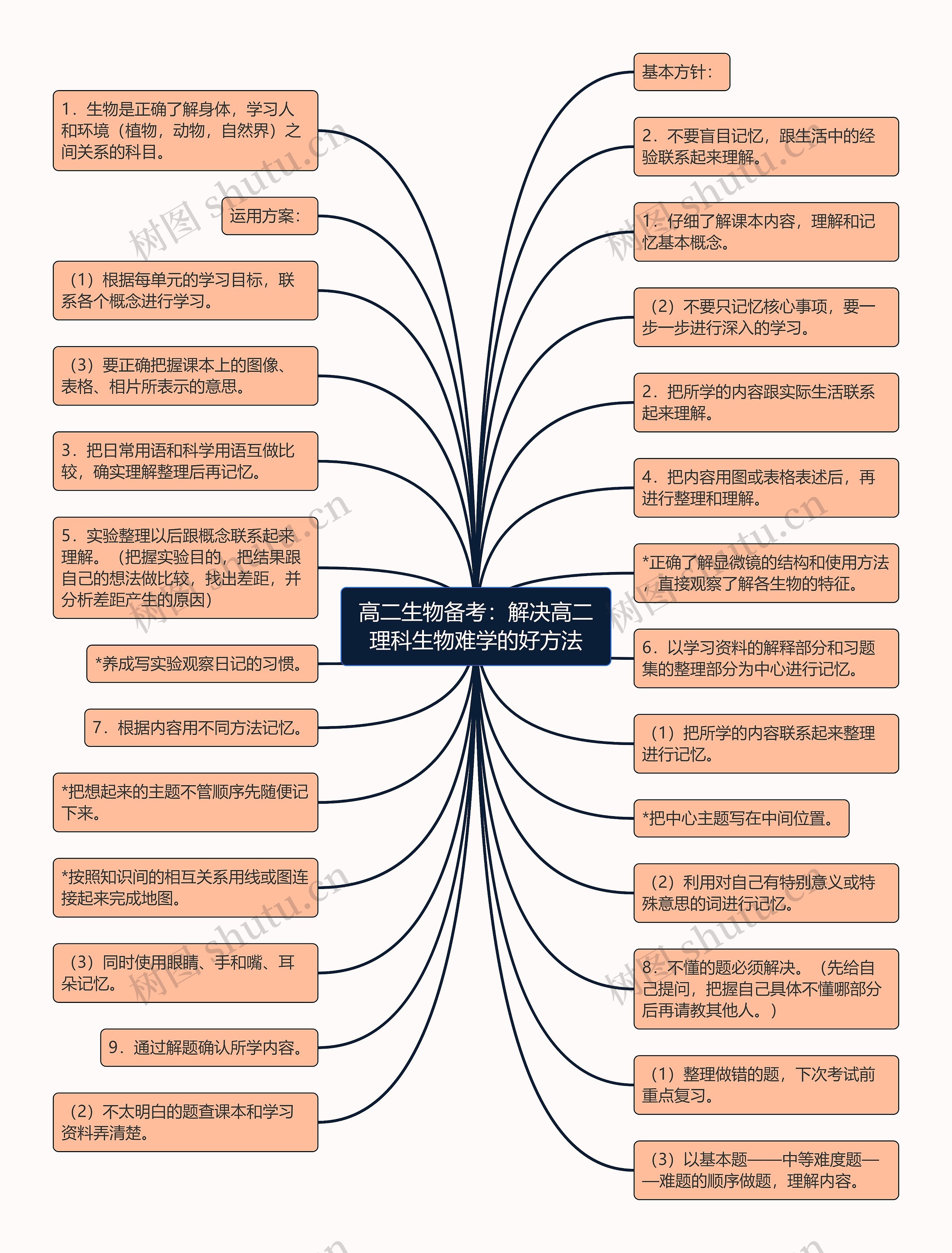 高二生物备考：解决高二理科生物难学的好方法思维导图