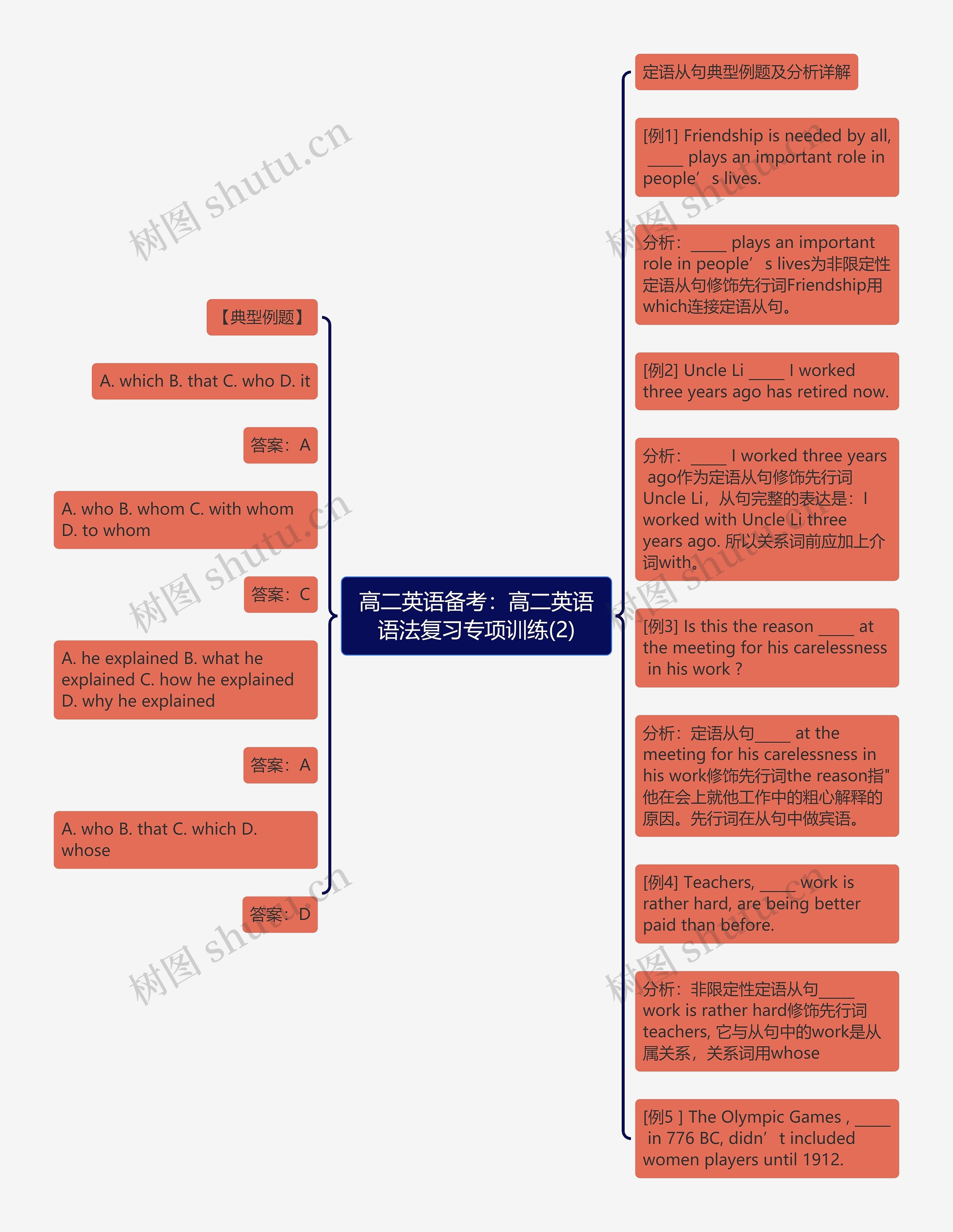 高二英语备考：高二英语语法复习专项训练(2)思维导图