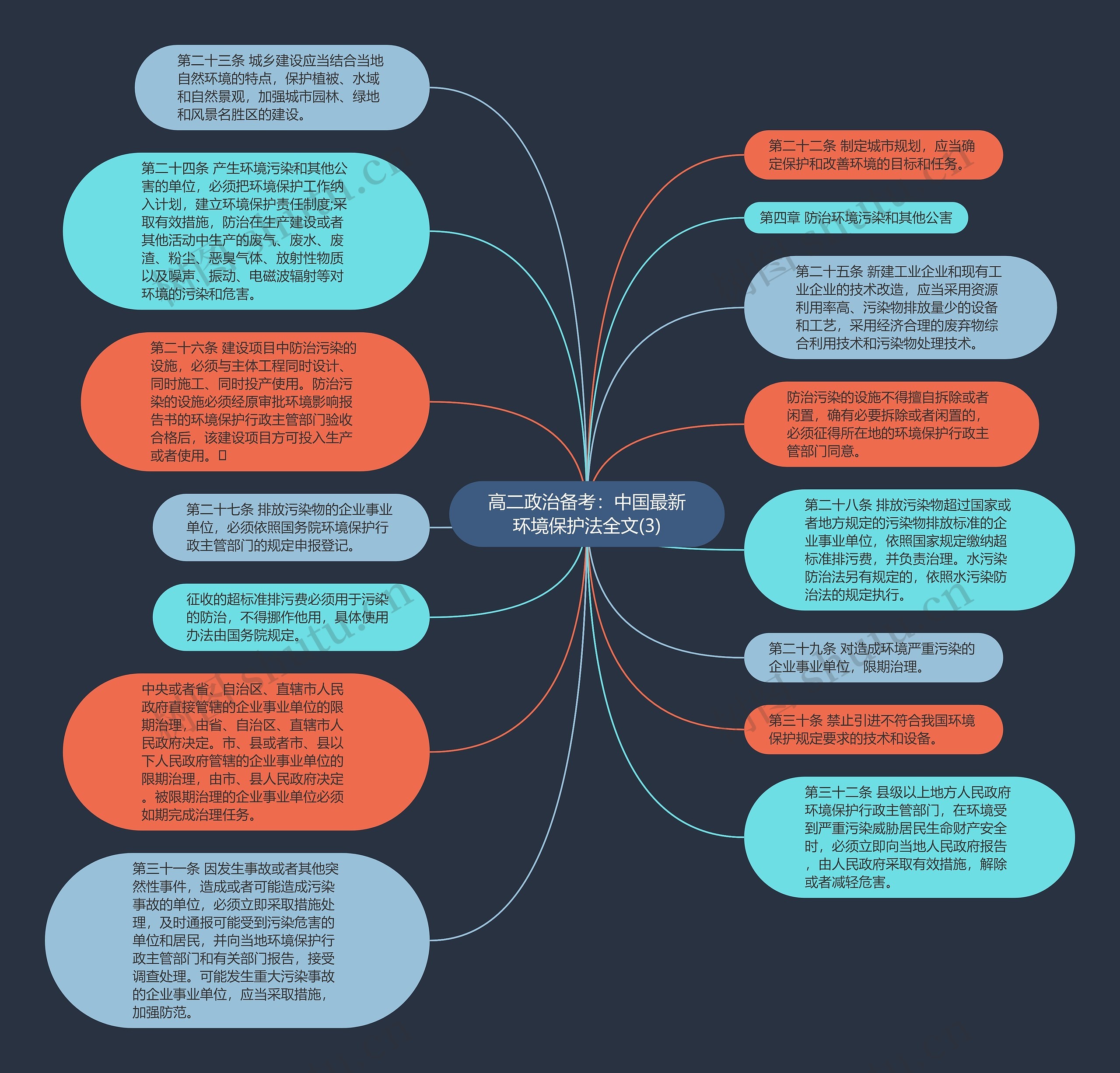 高二政治备考：中国最新环境保护法全文(3)