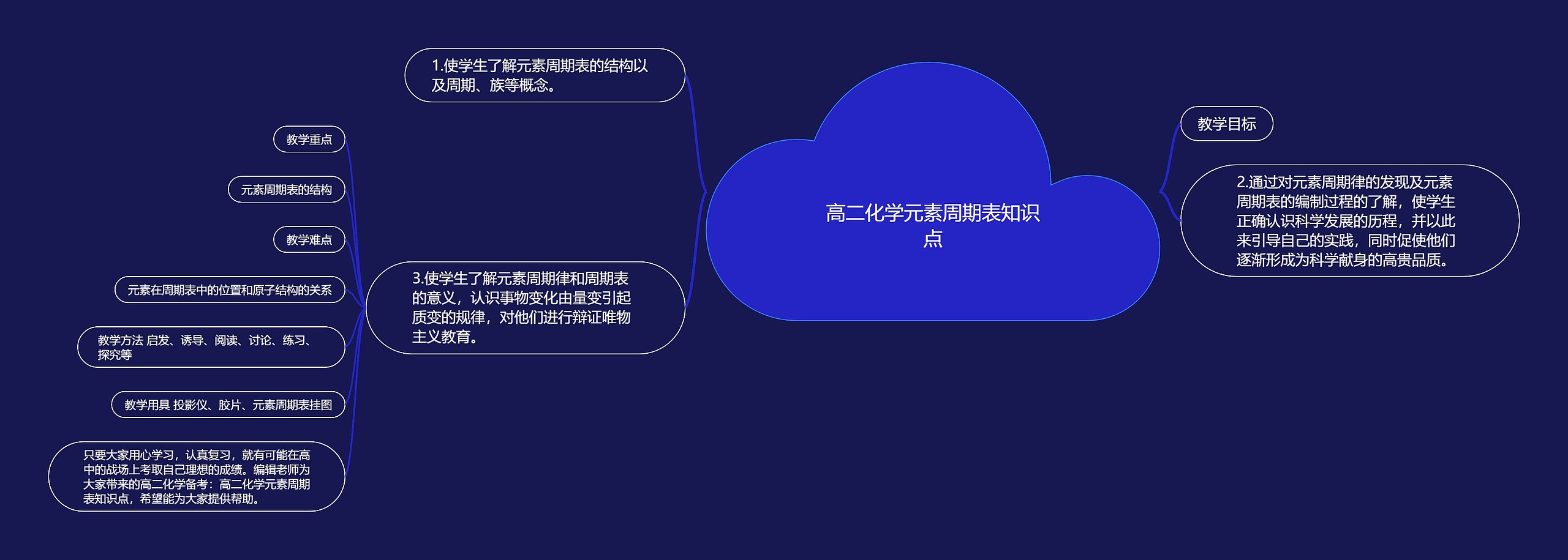 高二化学元素周期表知识点思维导图