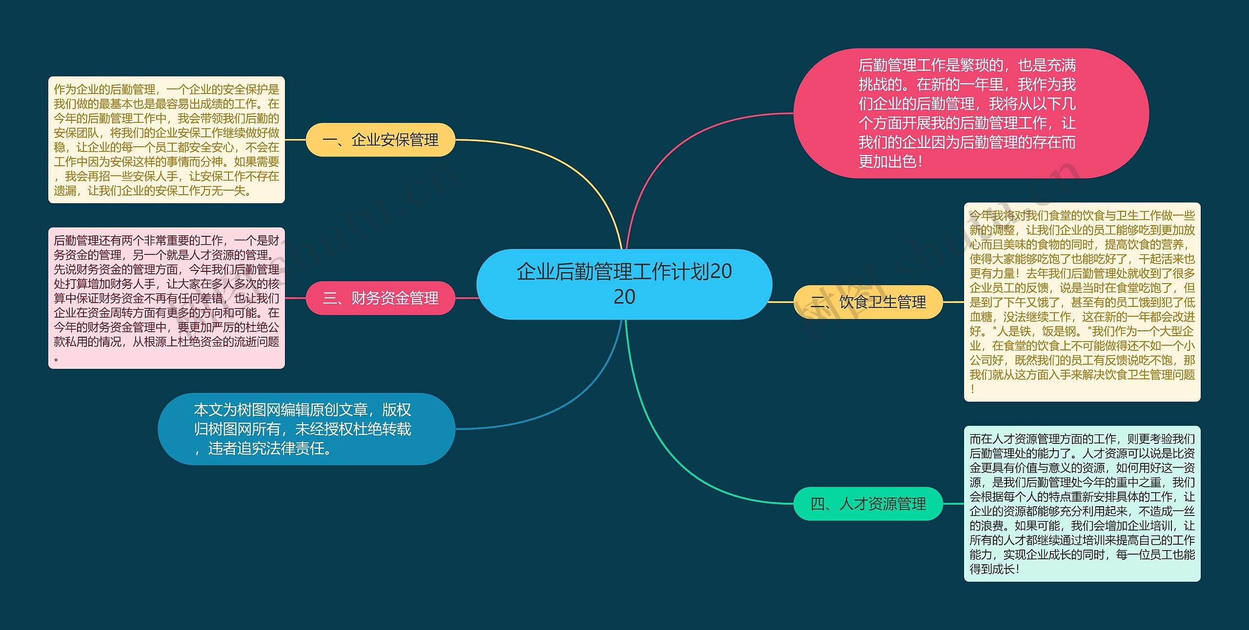 企业后勤管理工作计划2020思维导图高清图 企业后勤管理工作计划2020思维导图