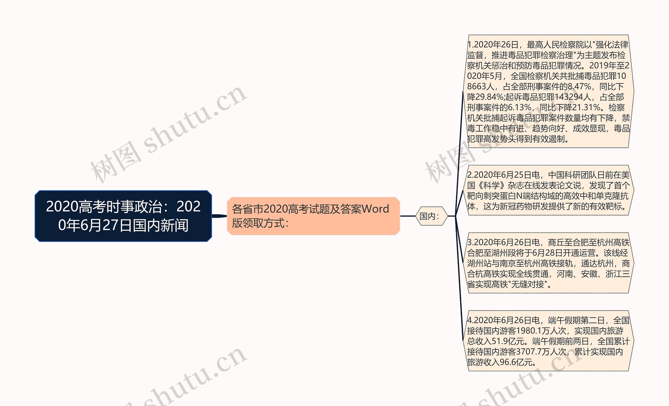 2020高考时事政治：2020年6月27日国内新闻思维导图