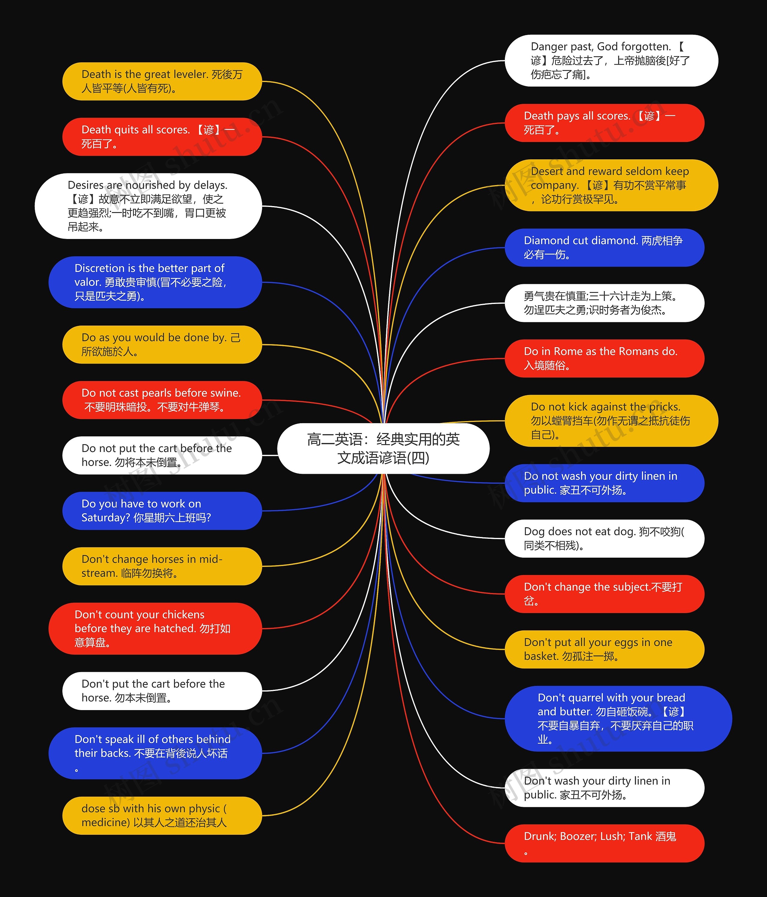 高二英语：经典实用的英文成语谚语(四)思维导图