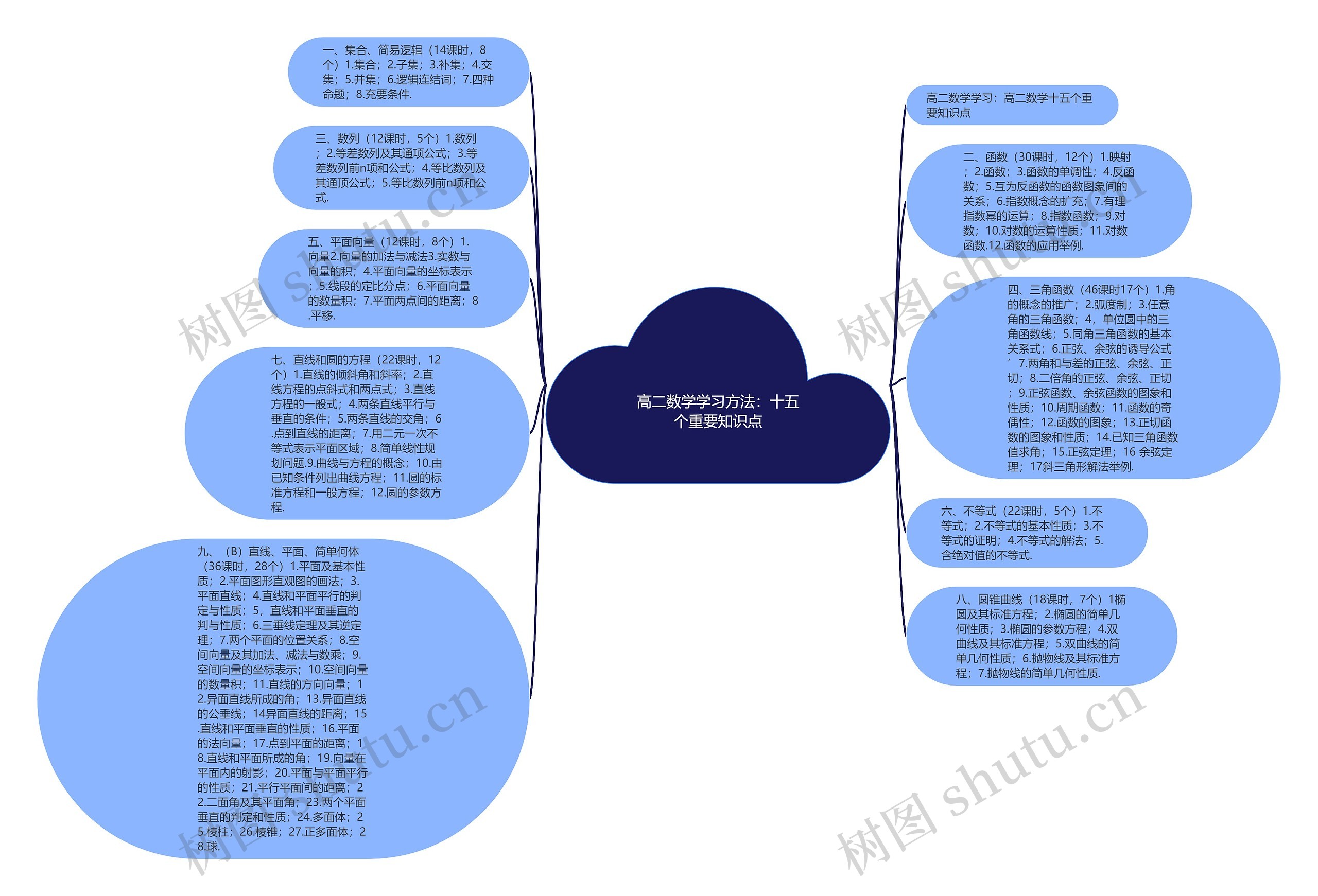 高二数学学习方法：十五个重要知识点思维导图