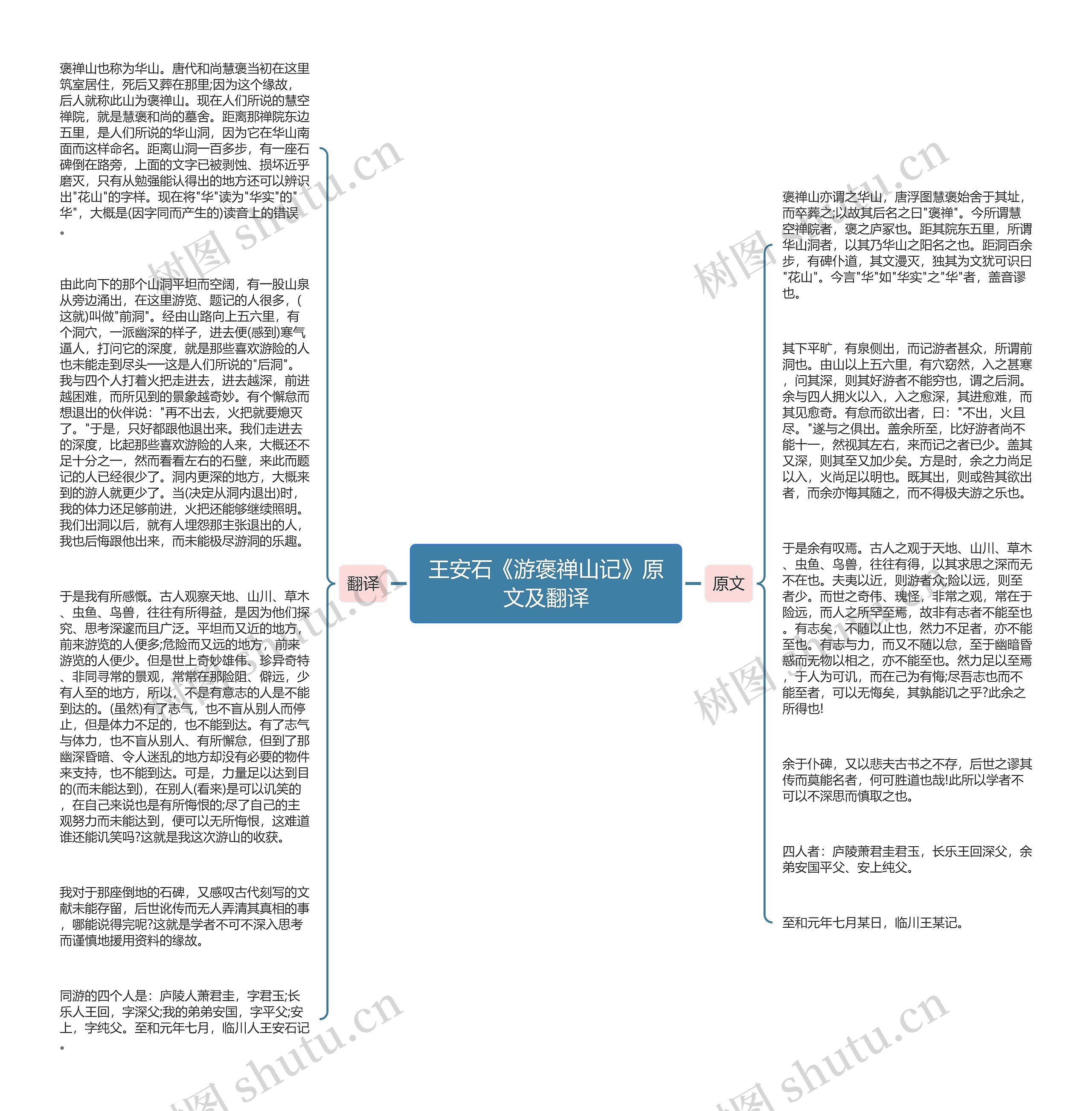 王安石《游褒禅山记》原文及翻译思维导图