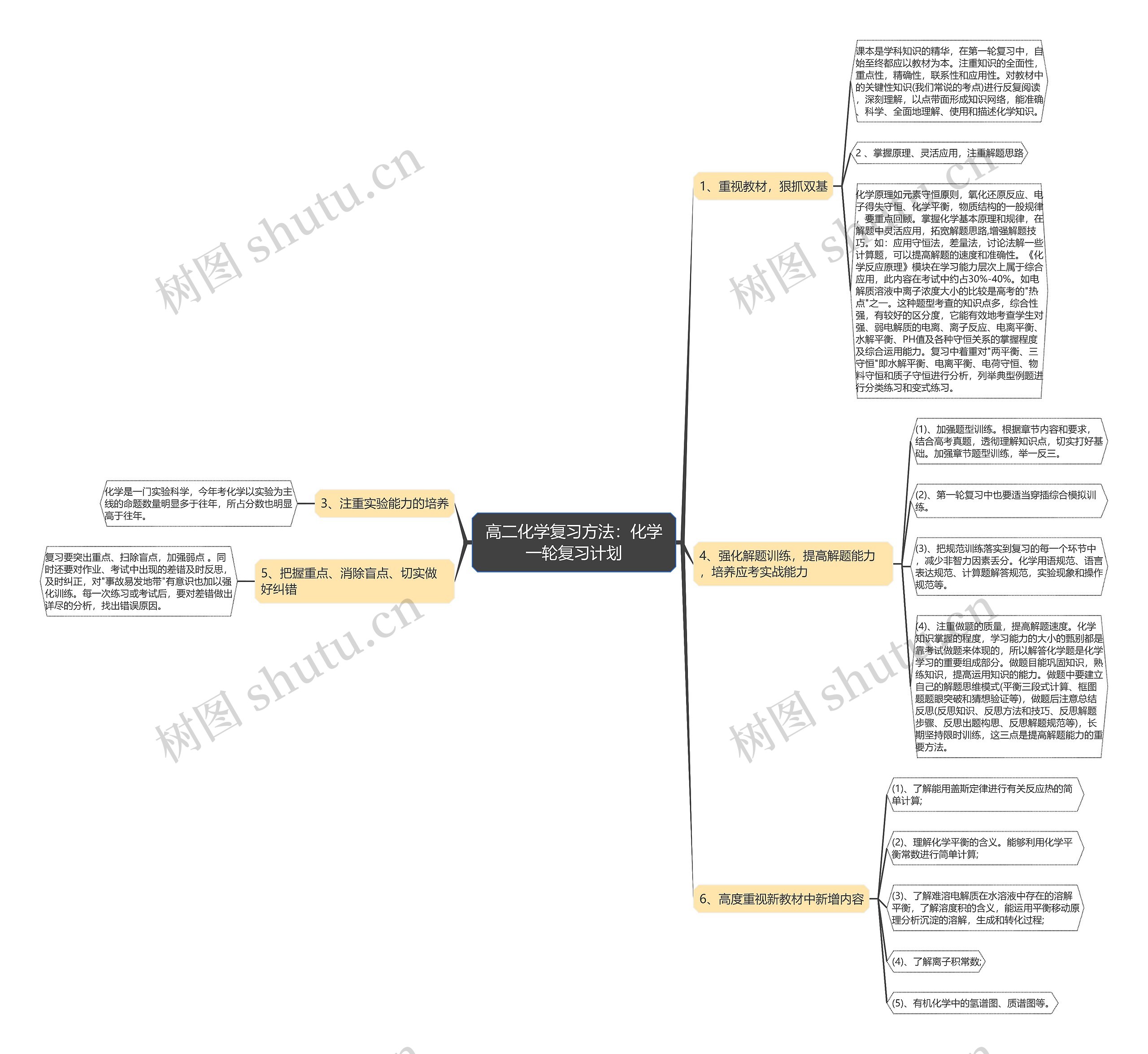高二化学复习方法：化学一轮复习计划思维导图