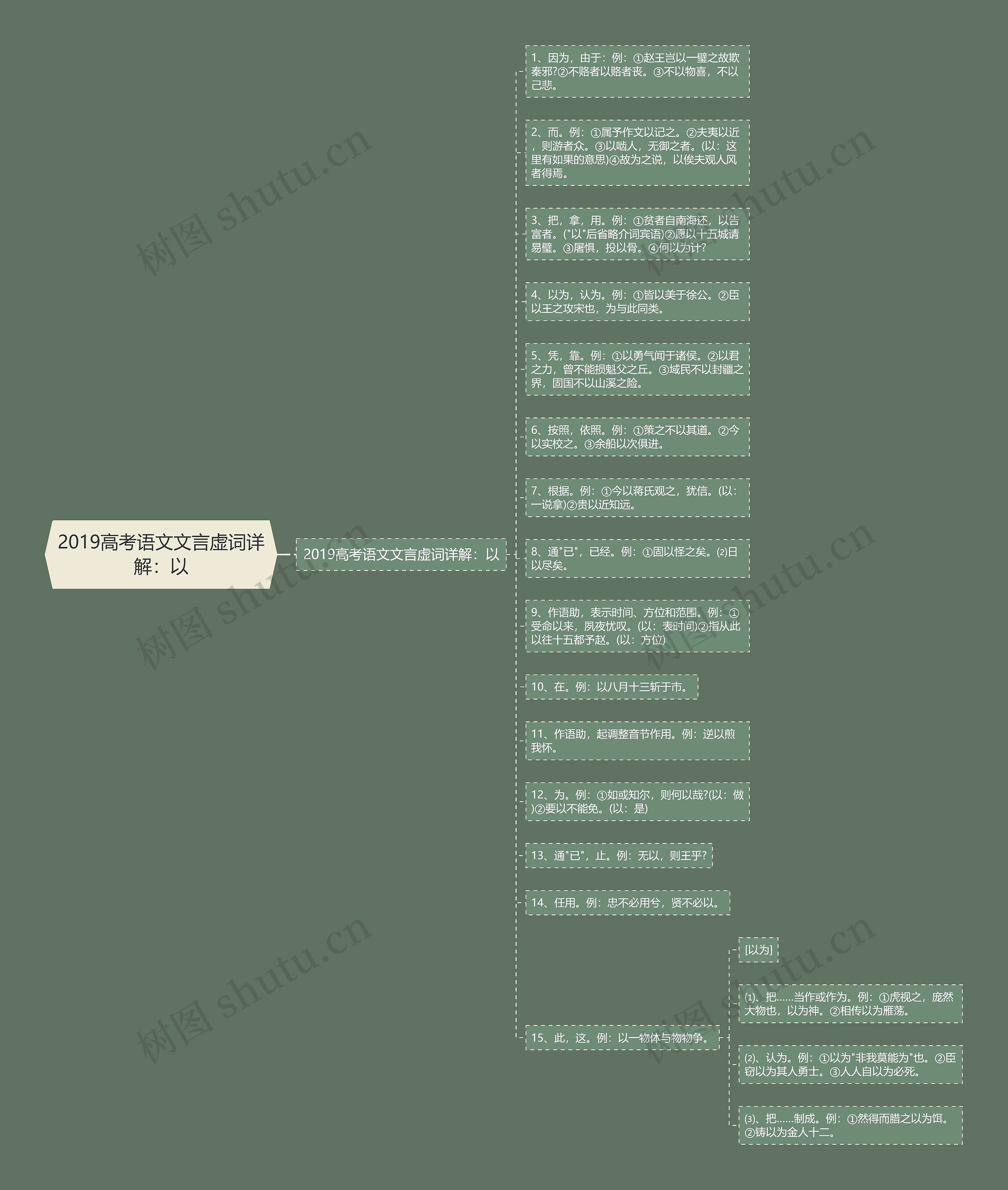 2019高考语文文言虚词详解：以思维导图