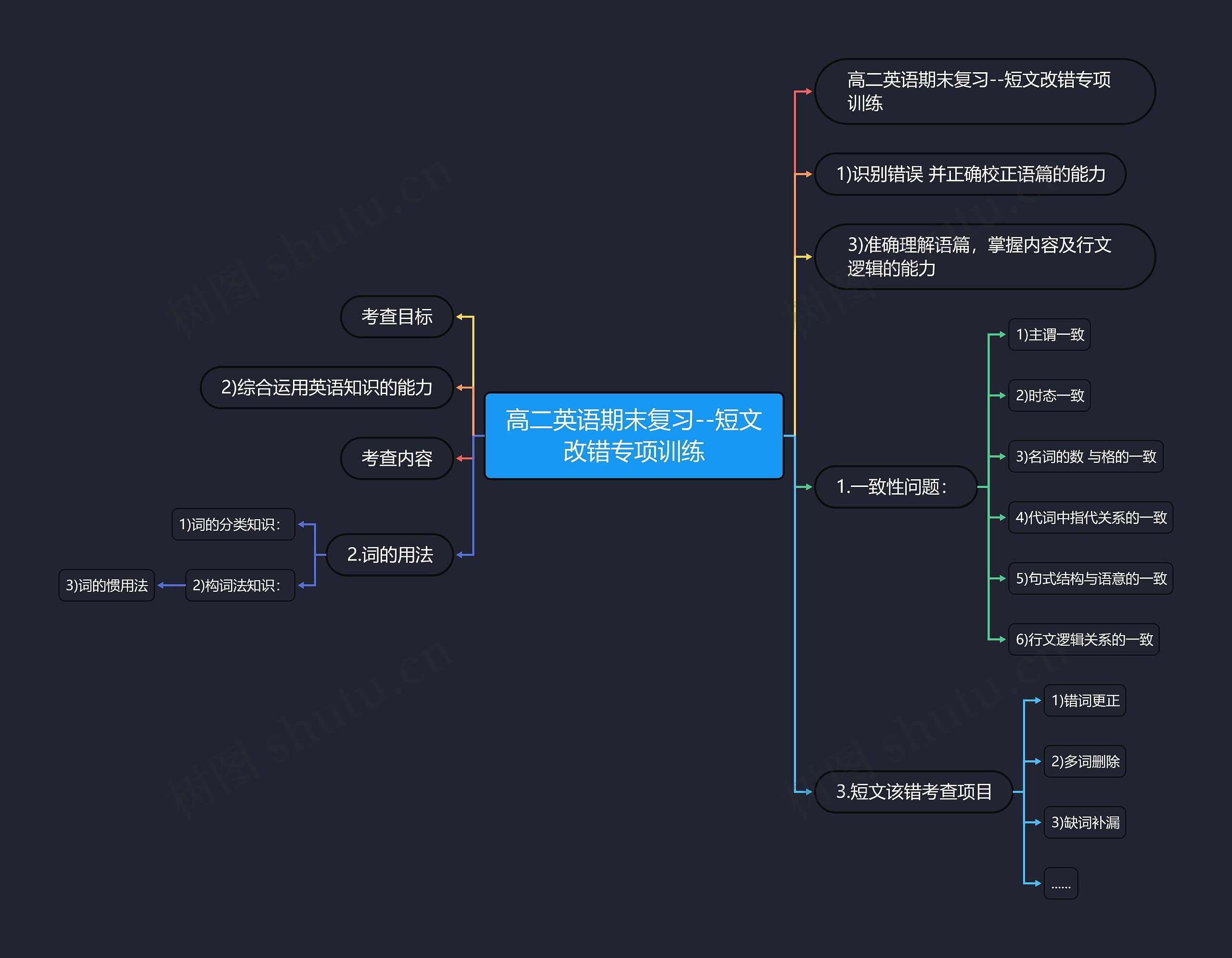 高二英语期末复习--短文改错专项训练思维导图