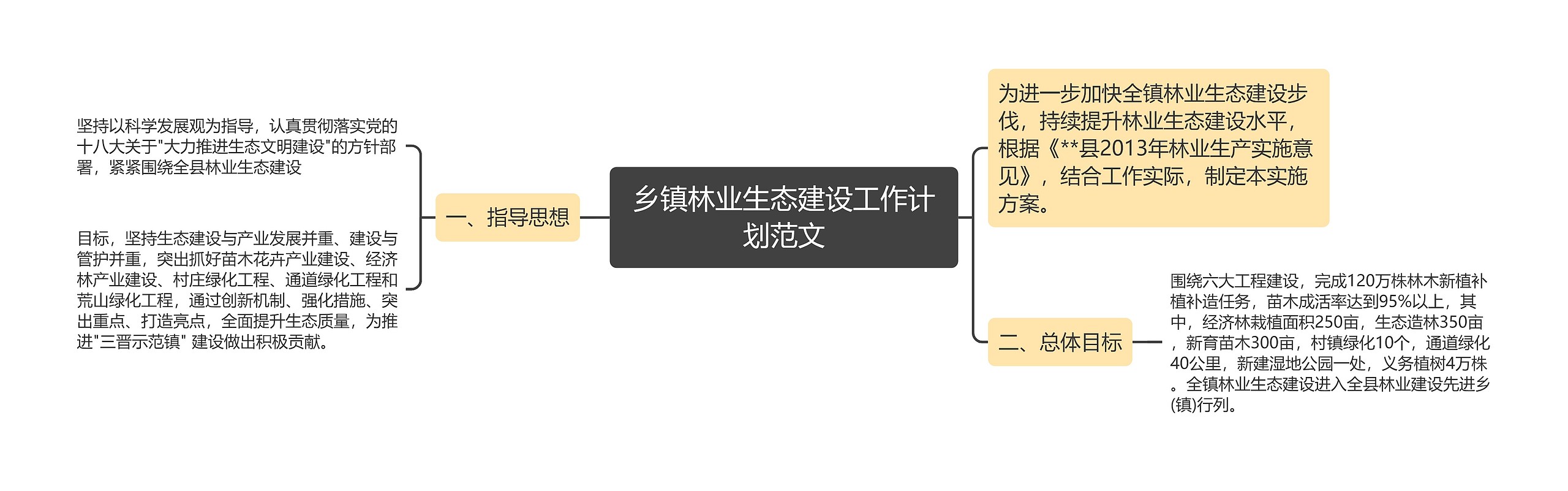 乡镇林业生态建设工作计划范文思维导图