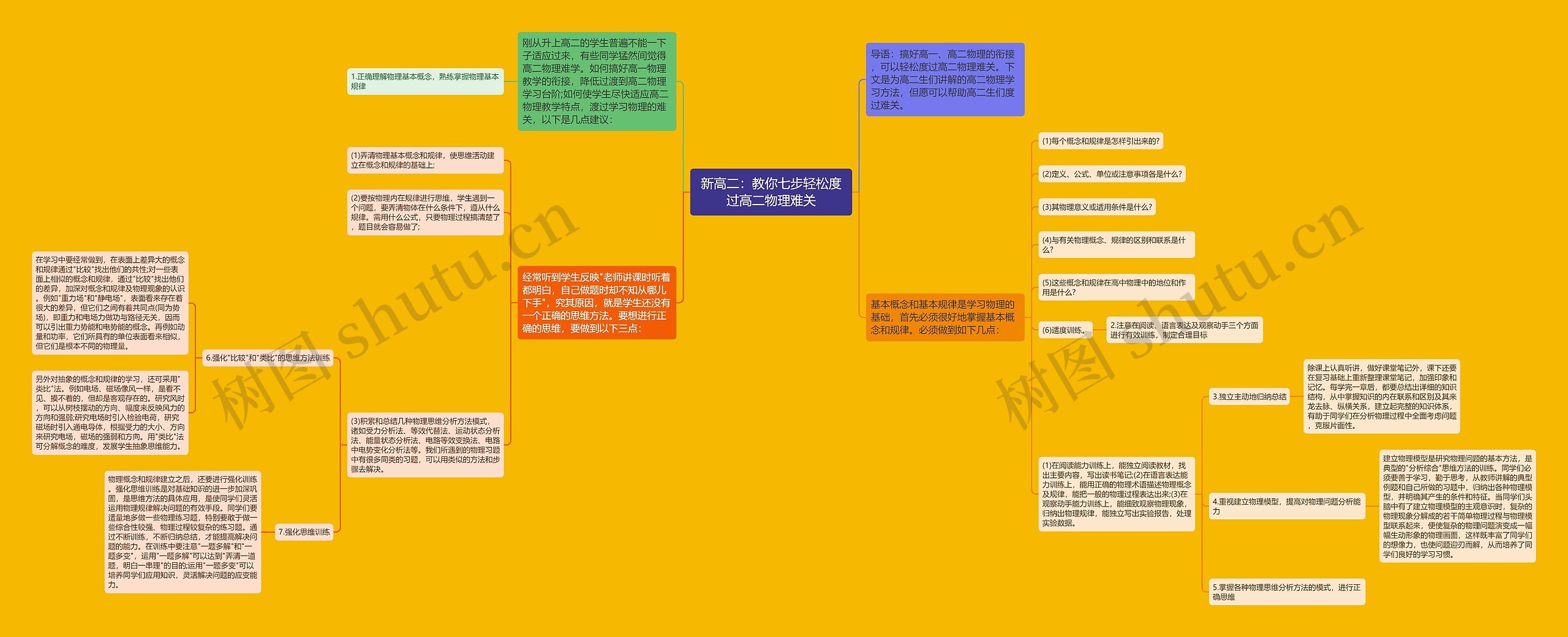 新高二：教你七步轻松度过高二物理难关思维导图
