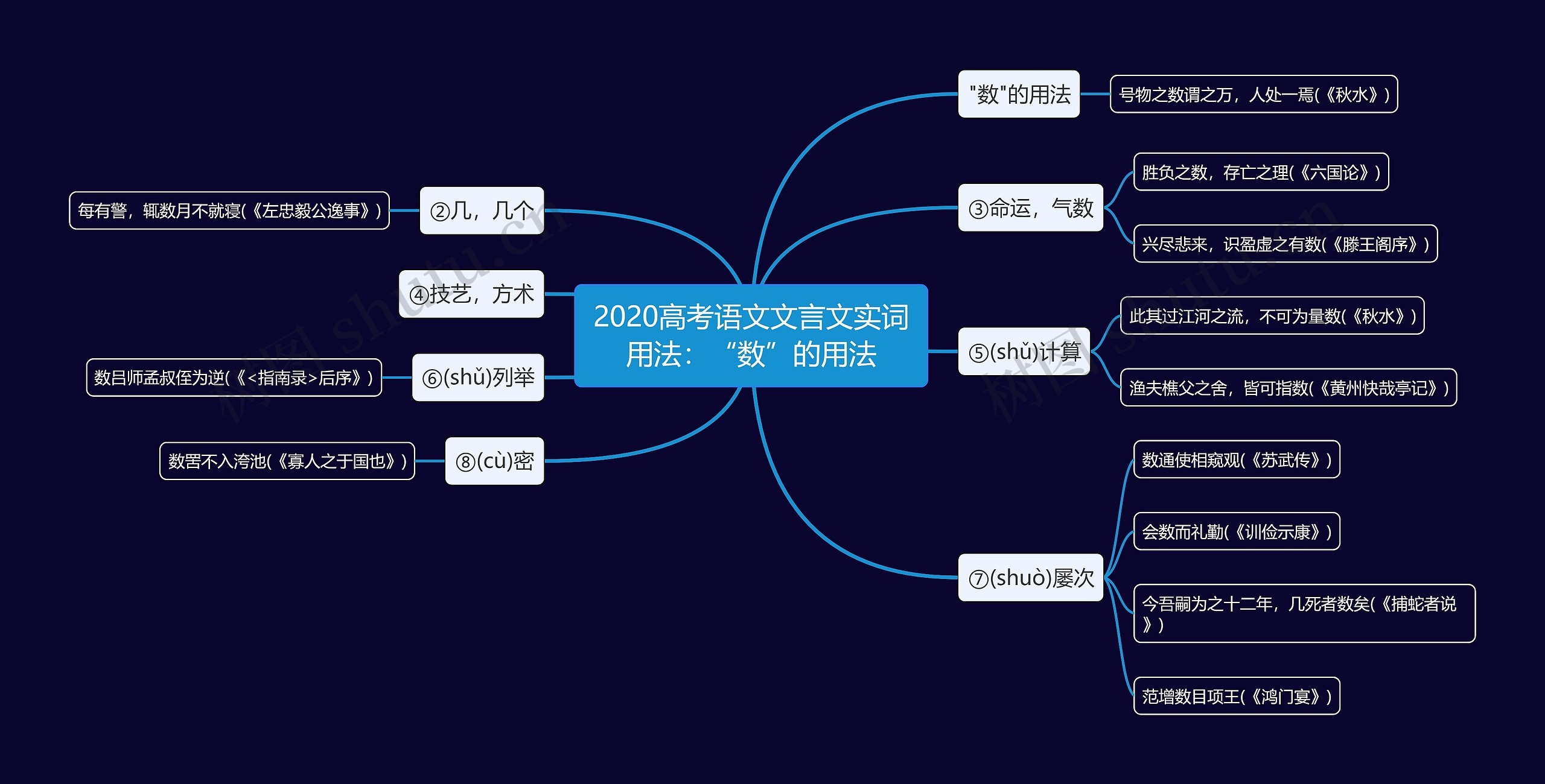 2020高考语文文言文实词用法：“数”的用法