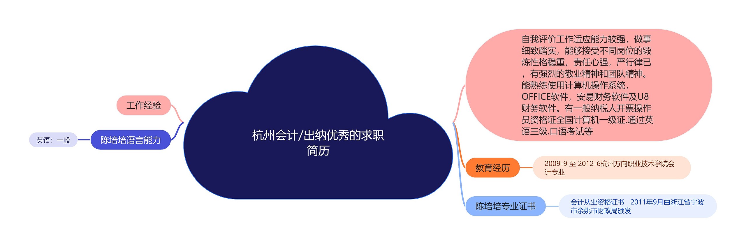 杭州会计/出纳优秀的求职简历思维导图