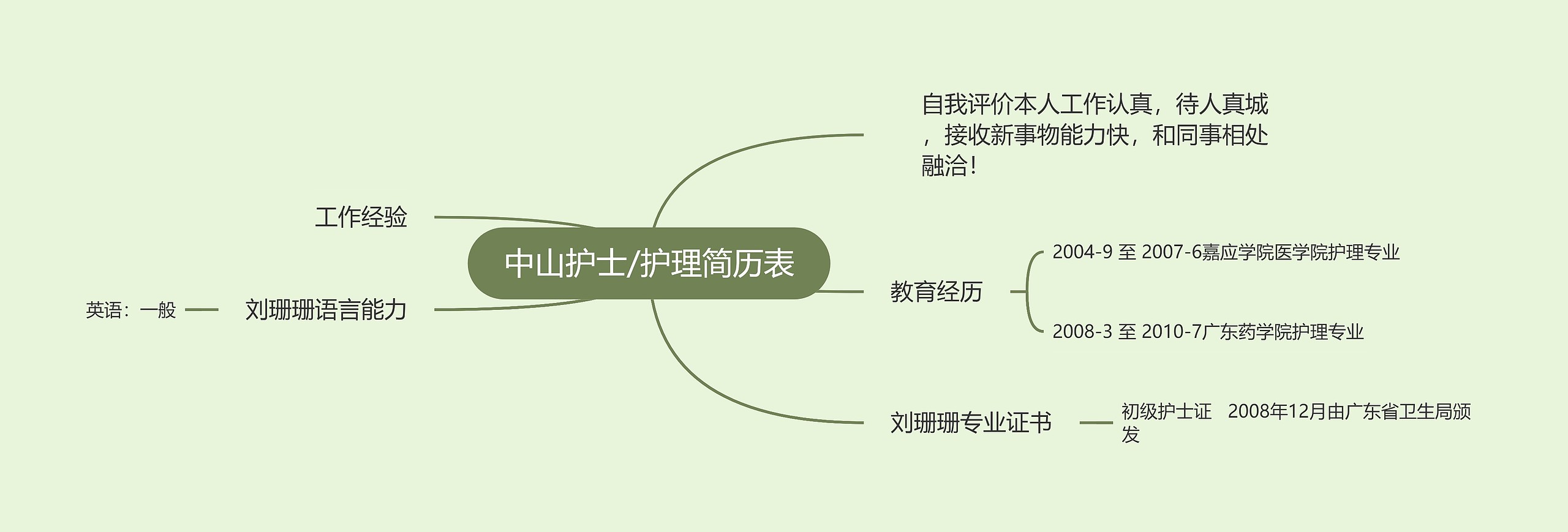 中山护士/护理简历表思维导图