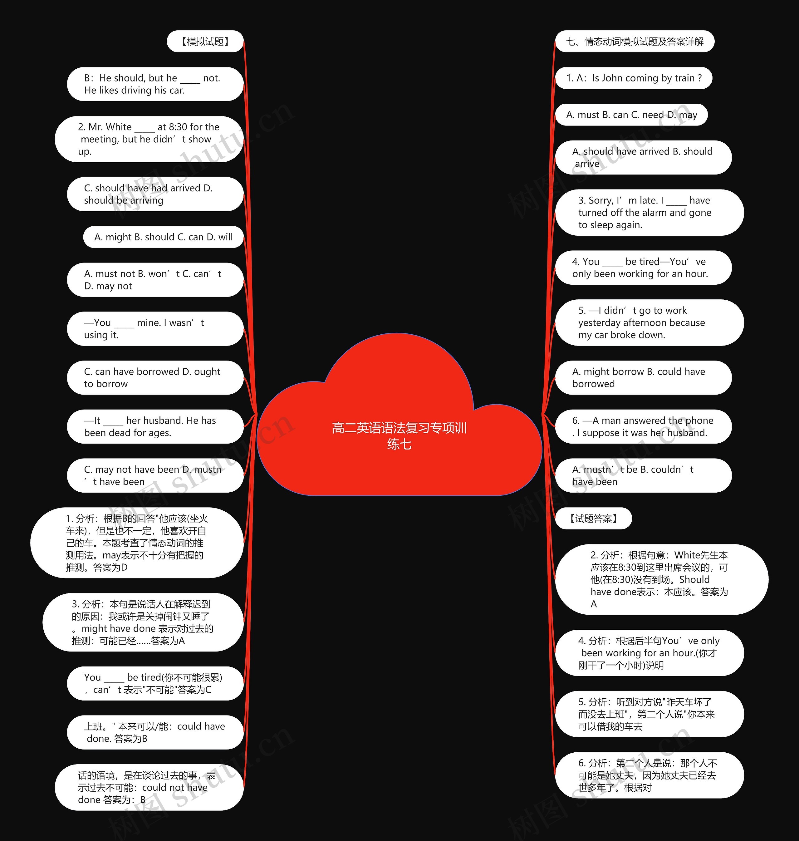 高二英语语法复习专项训练七思维导图