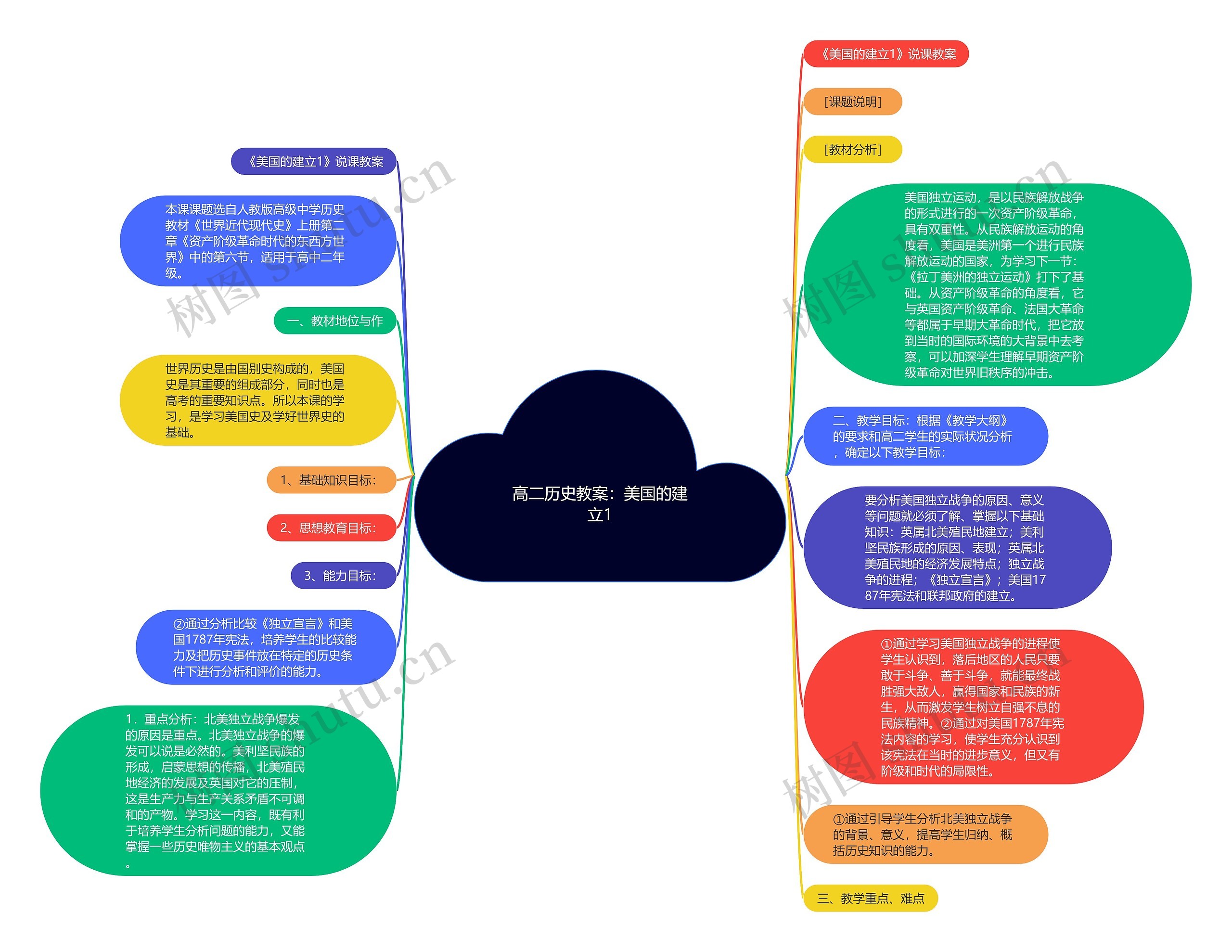 高二历史教案：美国的建立1思维导图