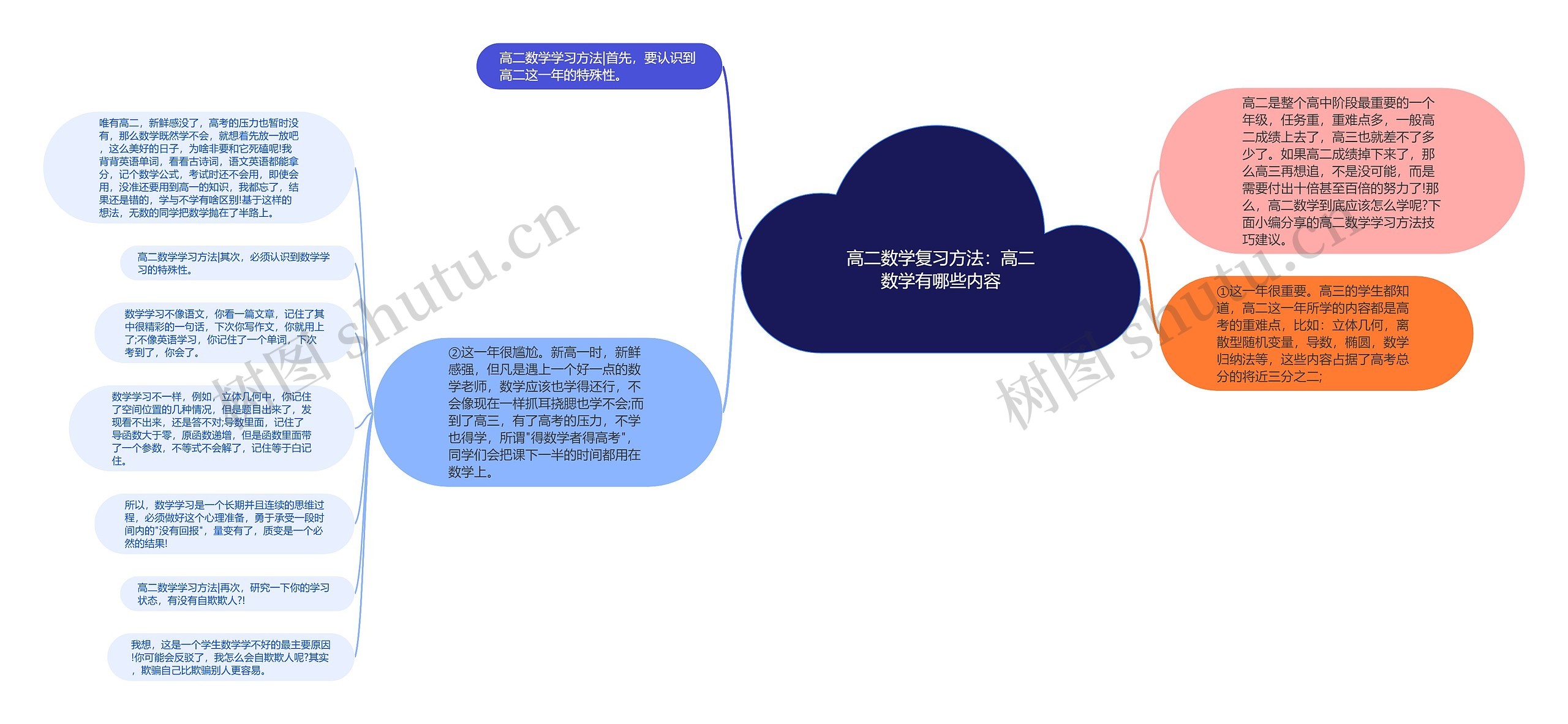 高二数学复习方法：高二数学有哪些内容思维导图