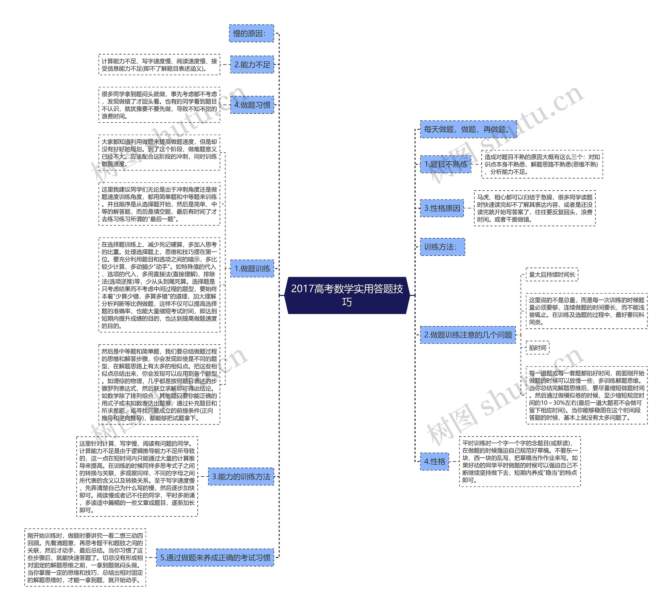 2017高考数学实用答题技巧思维导图