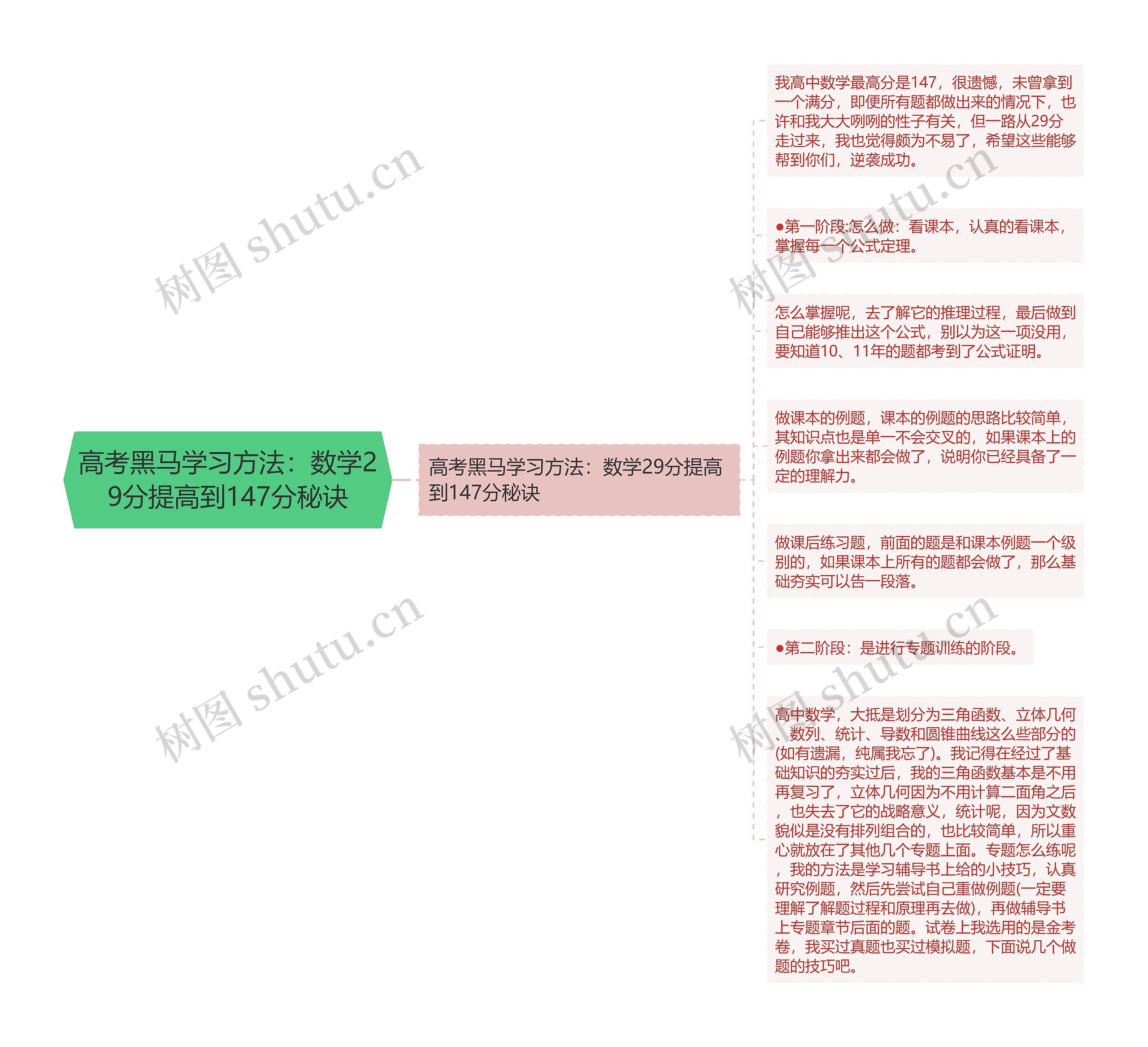 高考黑马学习方法：数学29分提高到147分秘诀