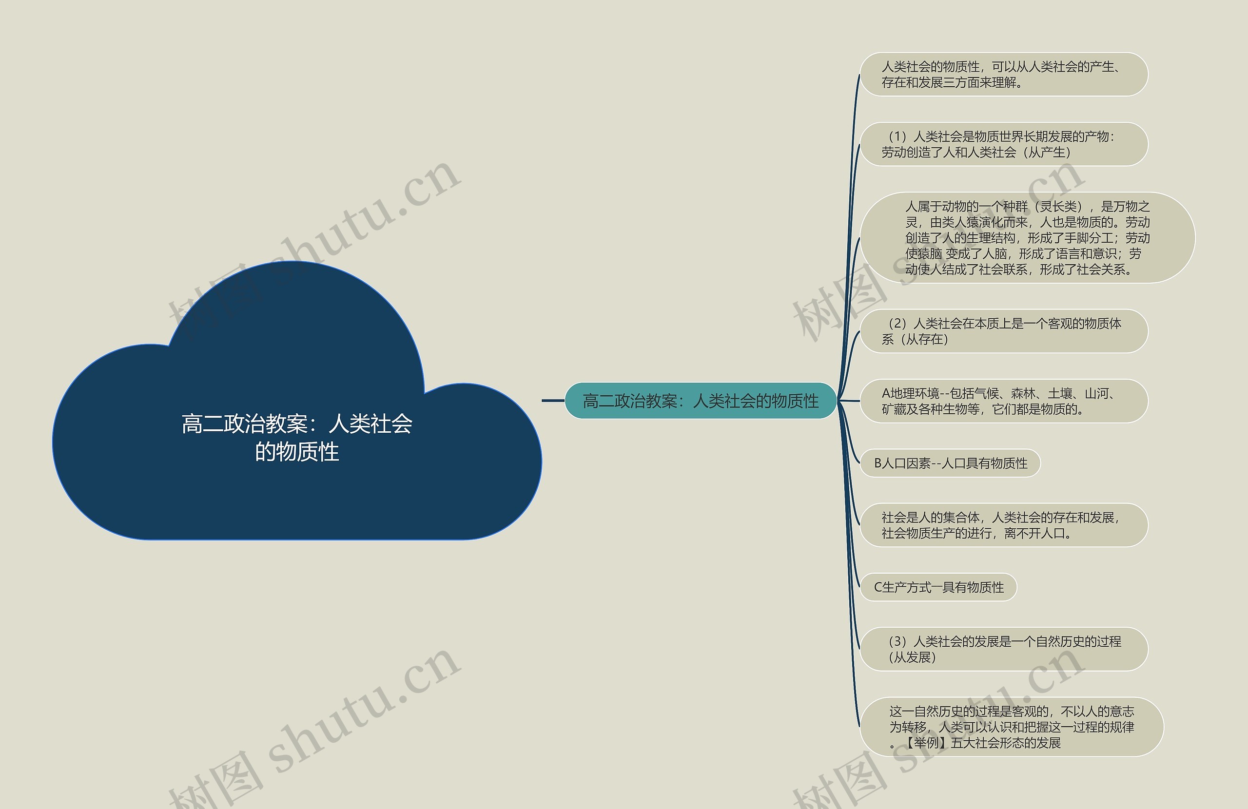 高二政治教案：人类社会的物质性思维导图