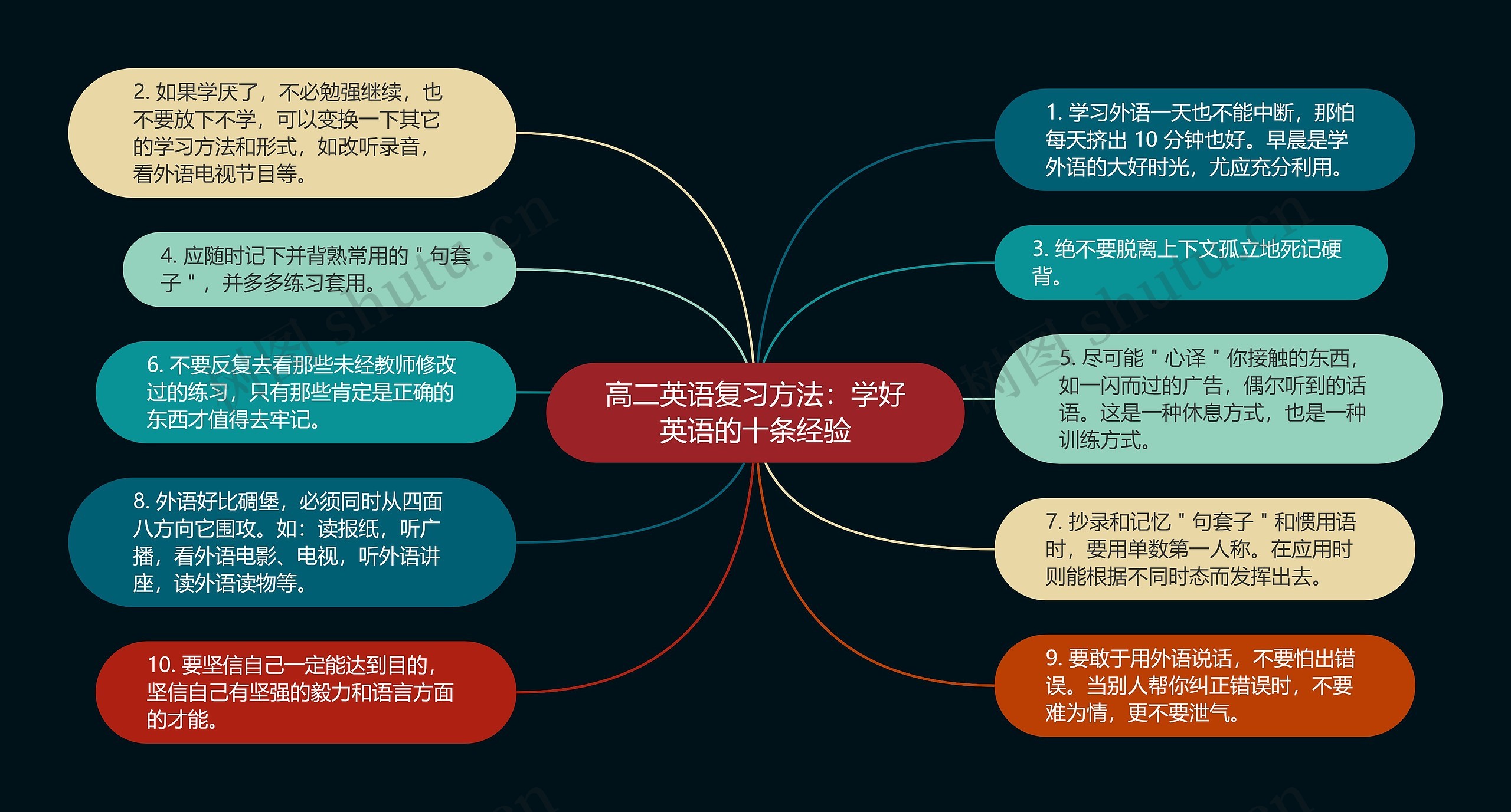 高二英语复习方法：学好英语的十条经验