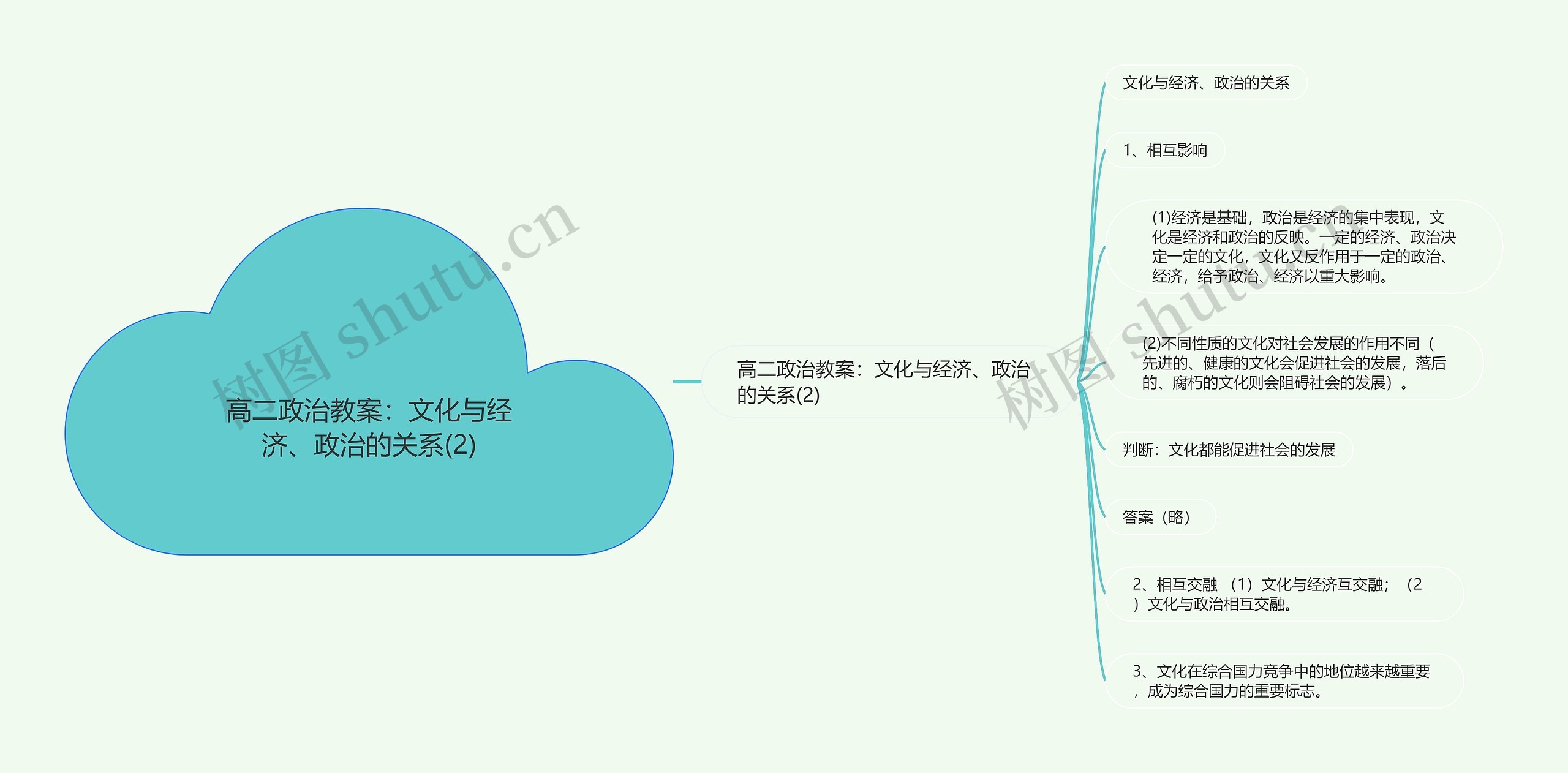 高二政治教案：文化与经济、政治的关系(2)