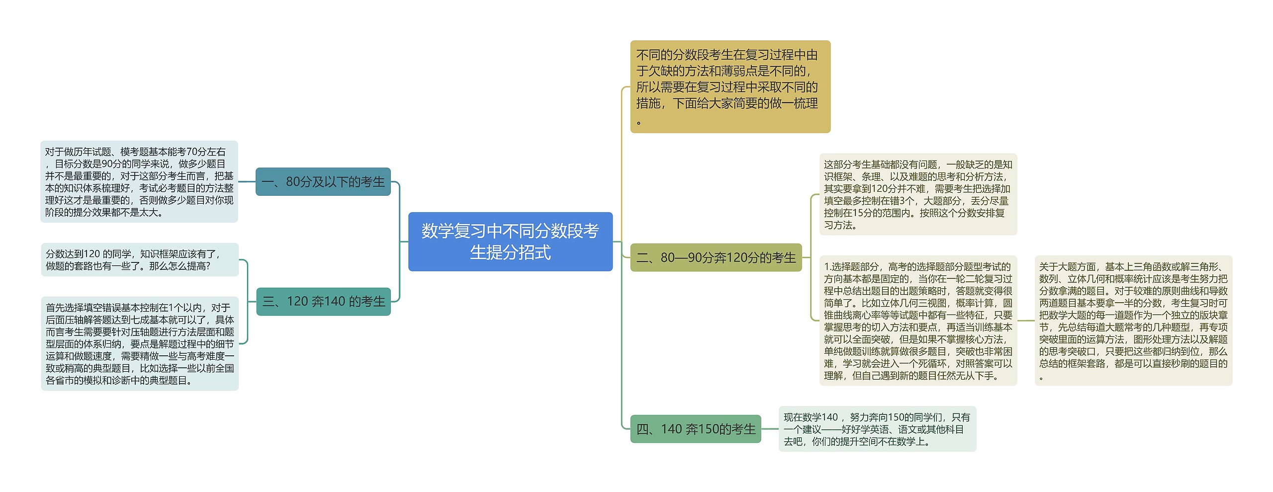 数学复习中不同分数段考生提分招式思维导图