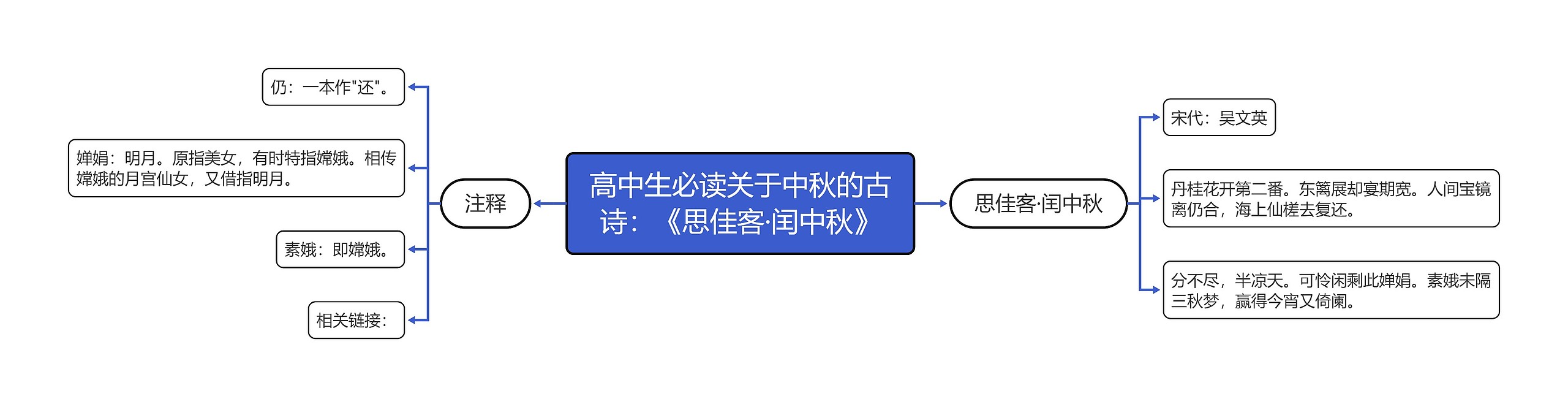 高中生必读关于中秋的古诗：《思佳客·闰中秋》思维导图