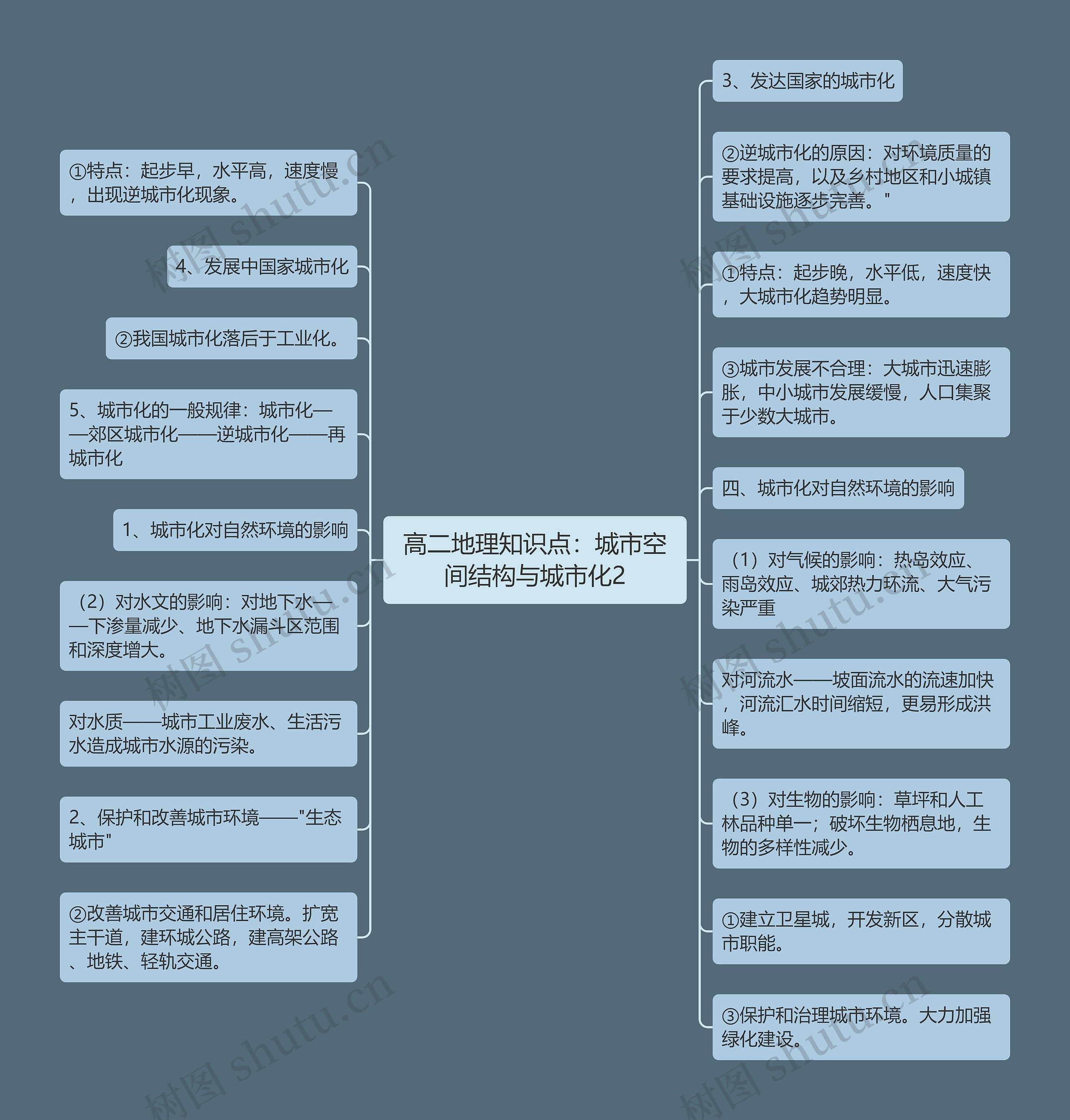 高二地理知识点：城市空间结构与城市化2思维导图