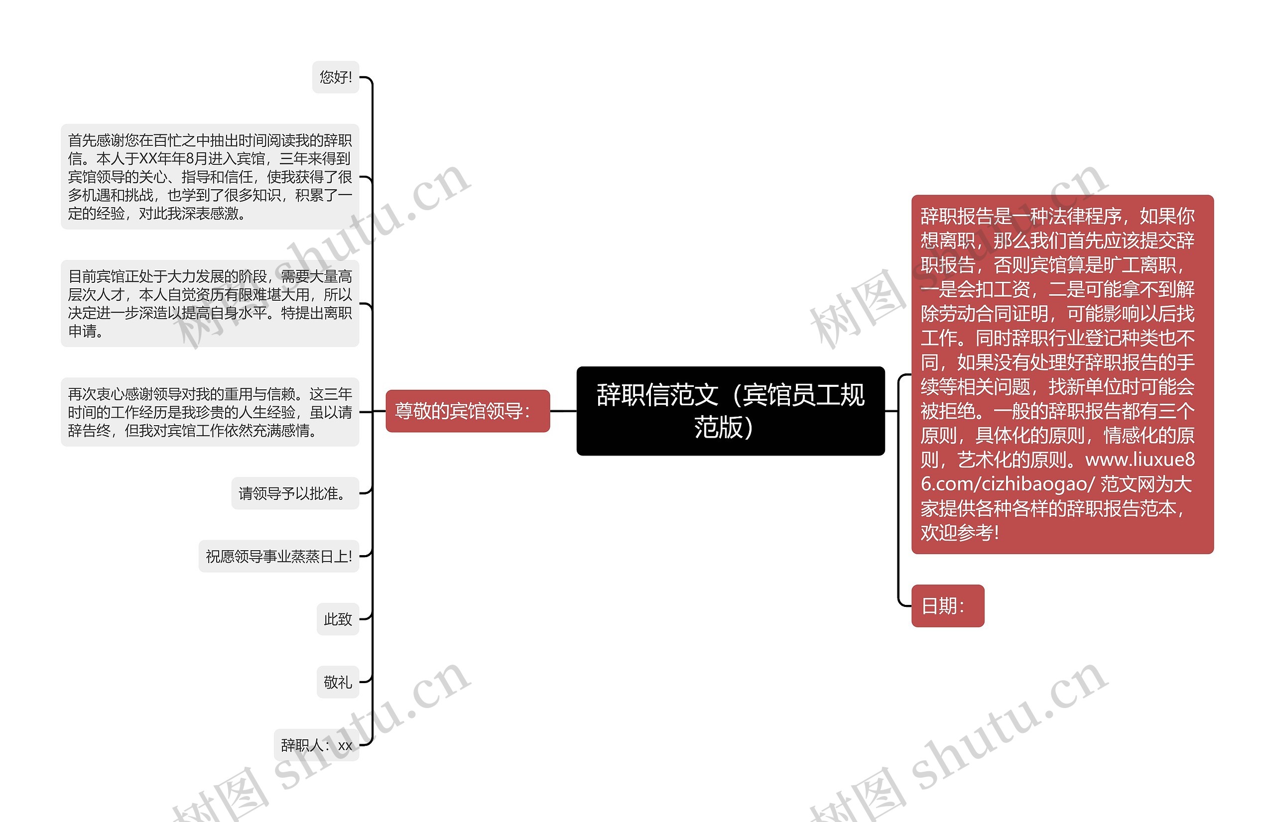 辞职信范文（宾馆员工规范版）思维导图