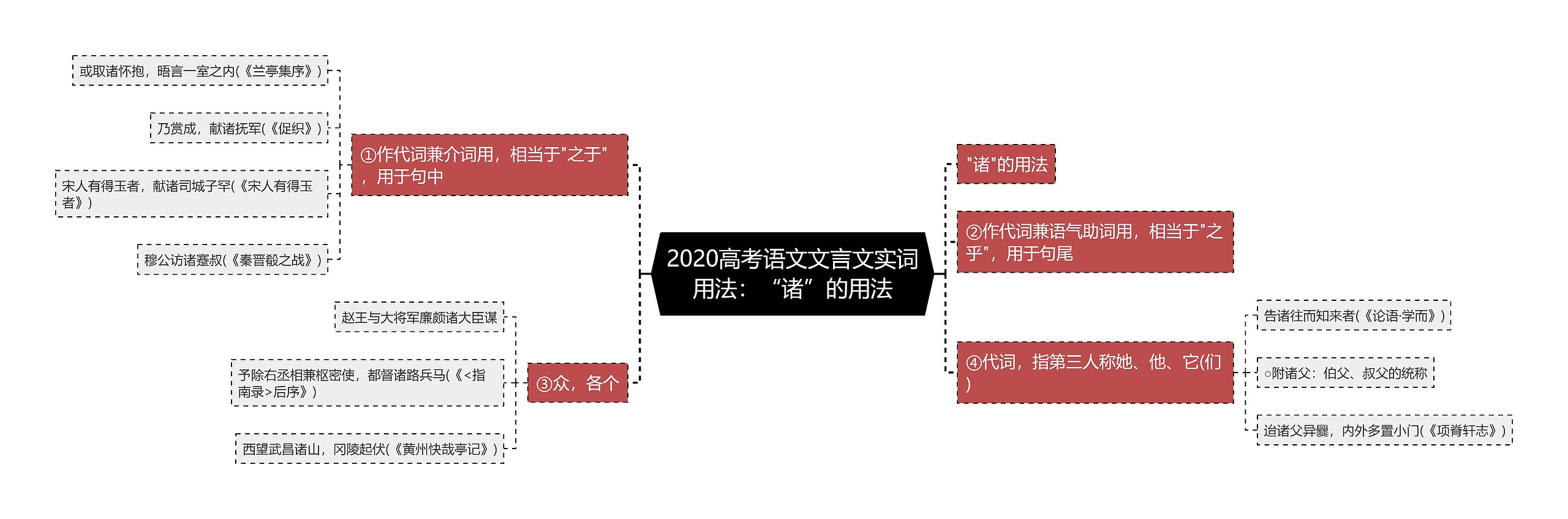 2020高考语文文言文实词用法：“诸”的用法