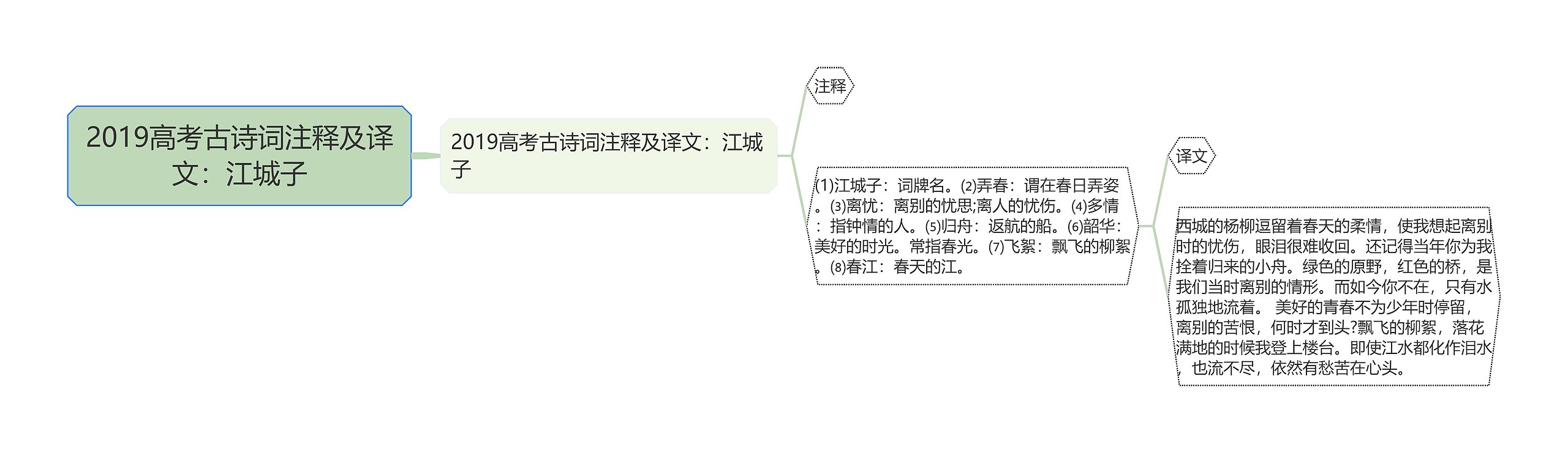 2019高考古诗词注释及译文：江城子思维导图