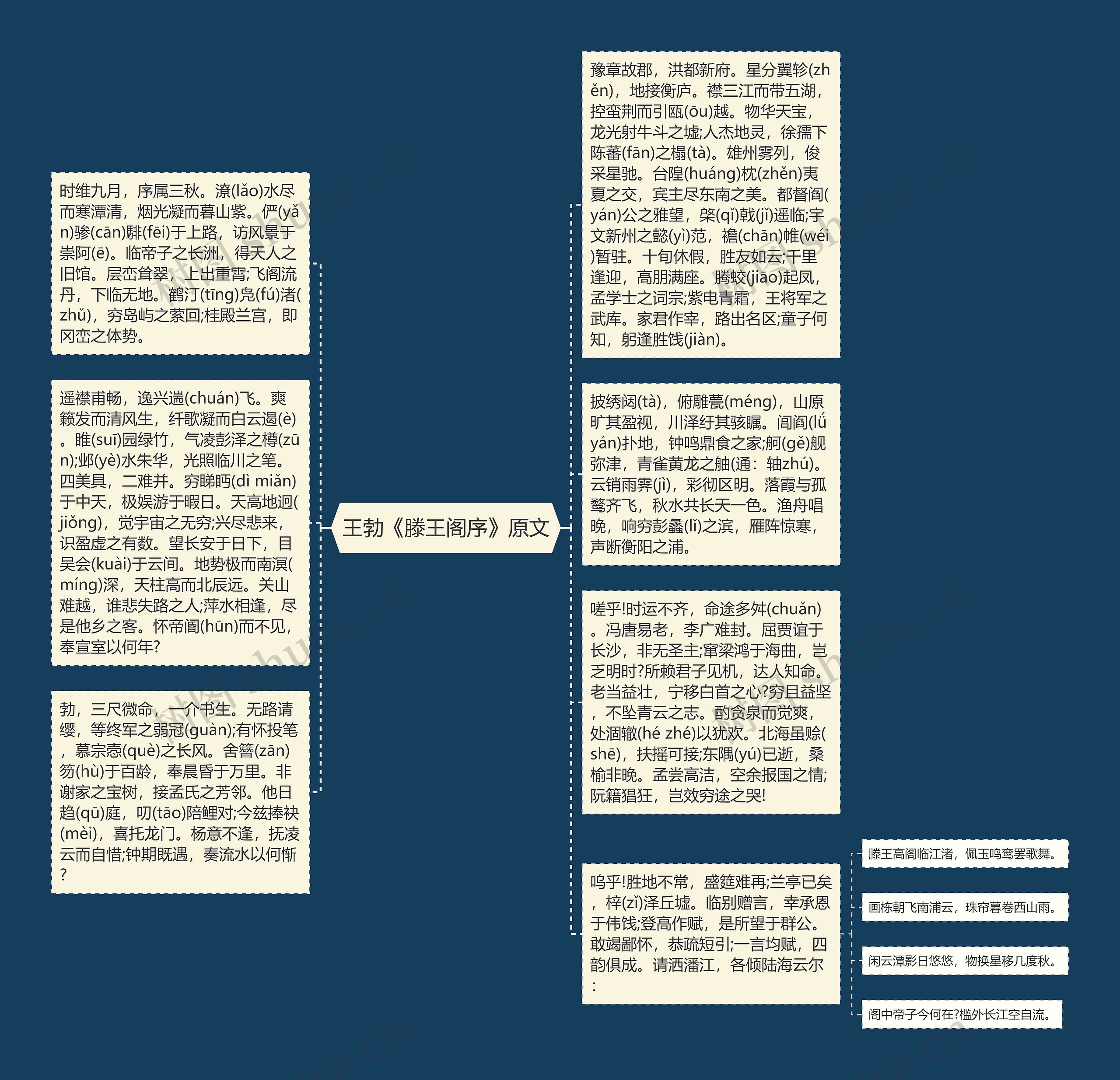 王勃《滕王阁序》原文思维导图高清图 王勃《滕王阁序》原文思维导图