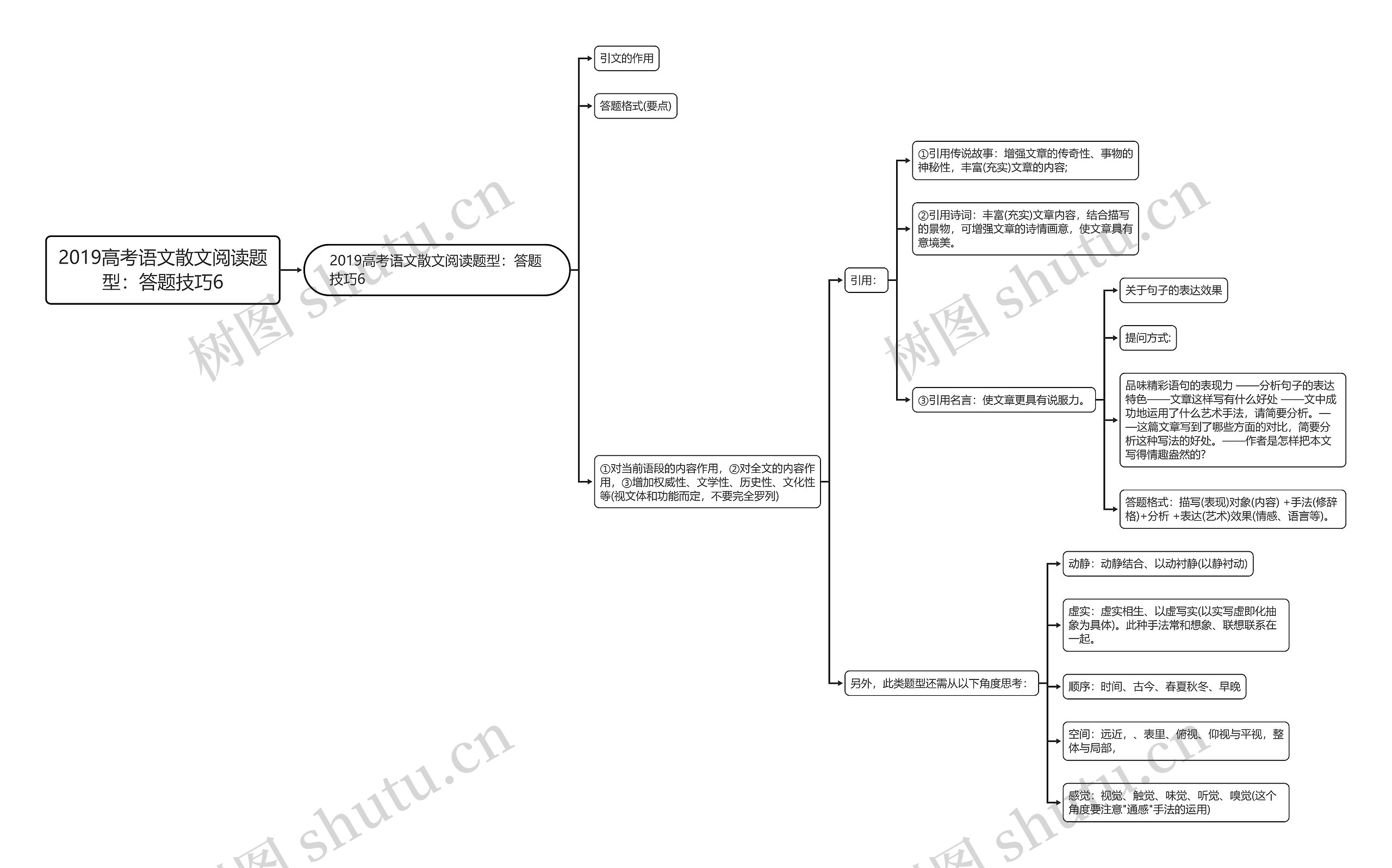 2019高考语文散文阅读题型：答题技巧6思维导图