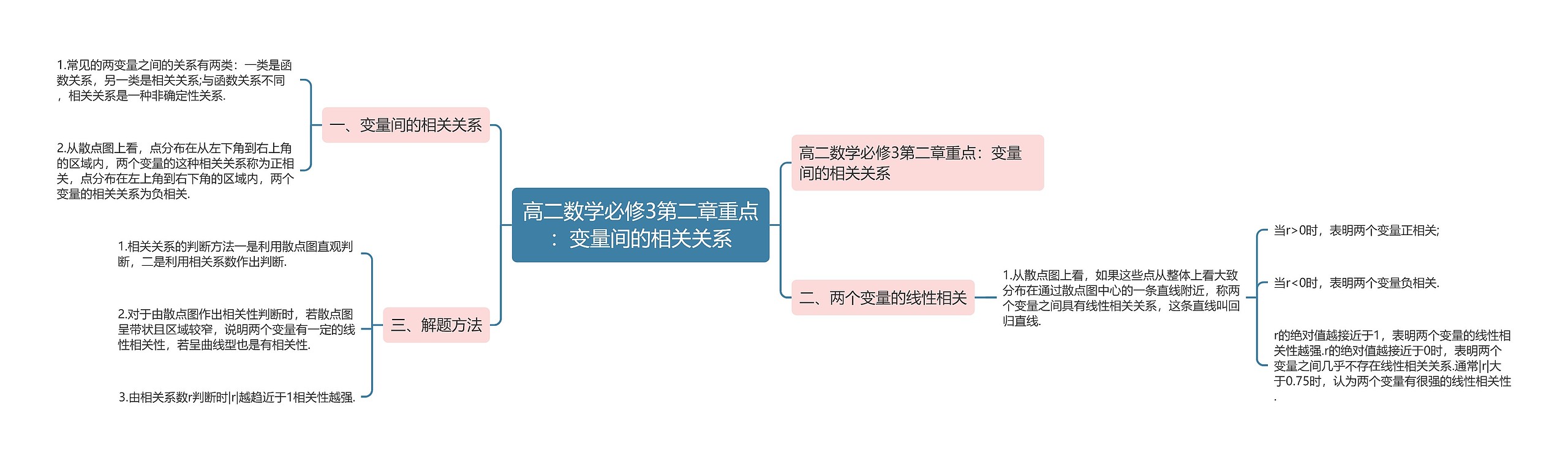 高二数学必修3第二章重点：变量间的相关关系思维导图