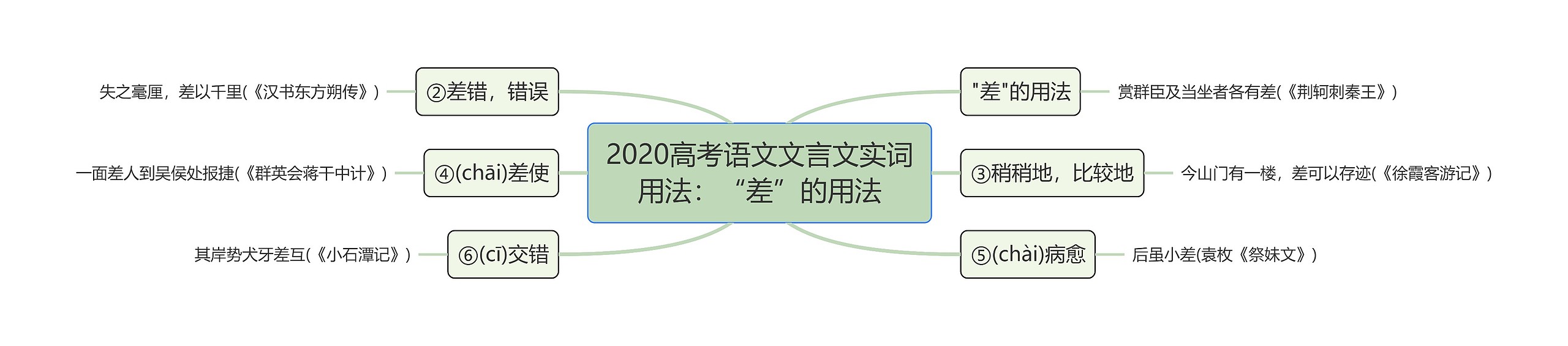 2020高考语文文言文实词用法：“差”的用法