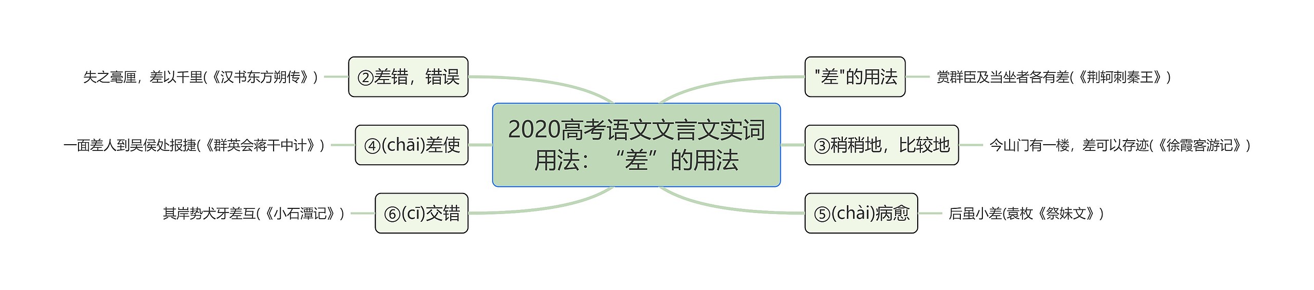 2020高考语文文言文实词用法：“差”的用法思维导图