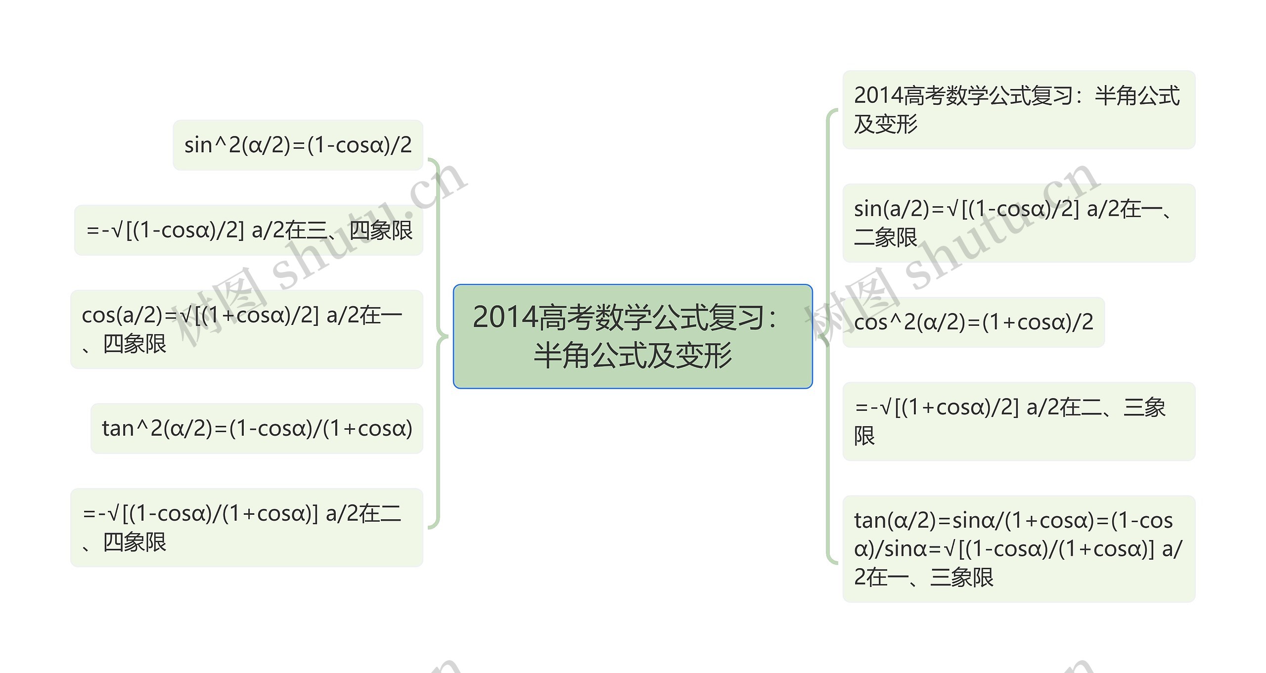 2014高考数学公式复习：半角公式及变形思维导图