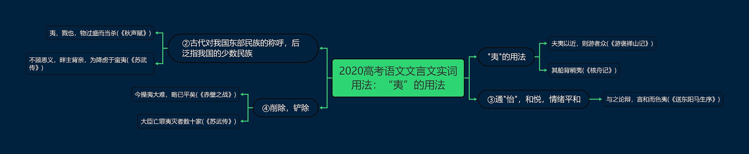 2020高考语文文言文实词用法：“夷”的用法