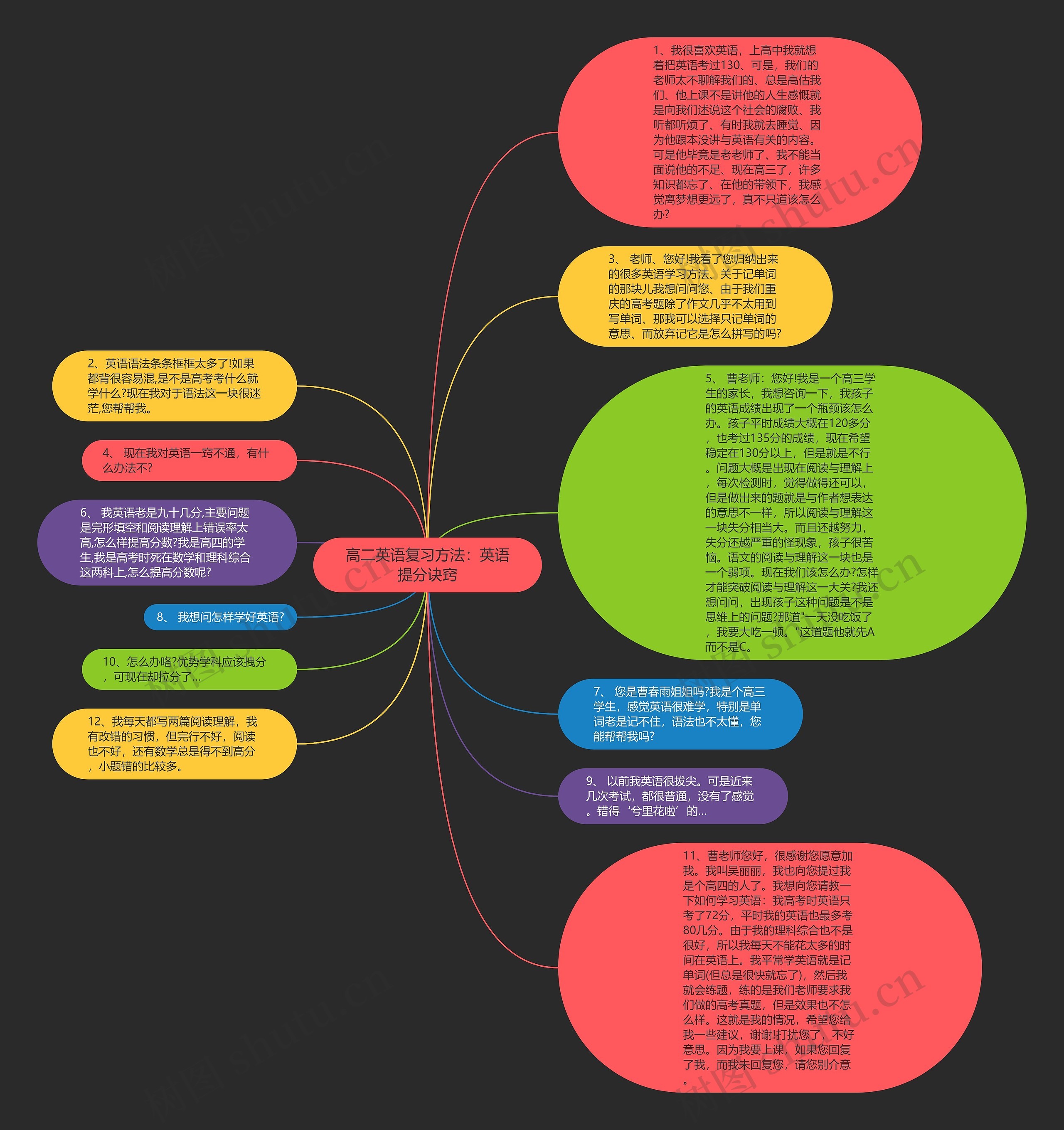 高二英语复习方法：英语提分诀窍思维导图