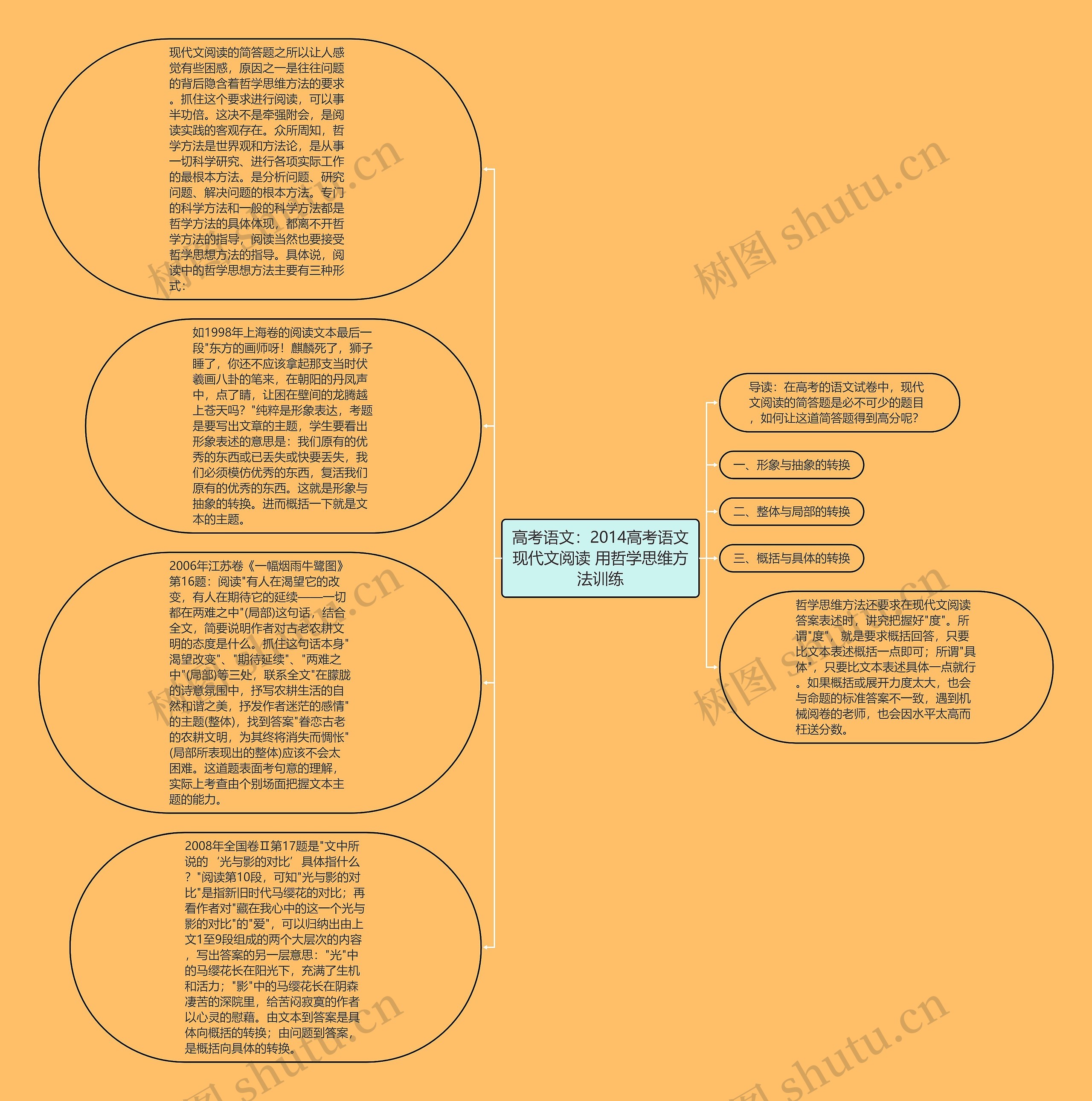 高考语文：2014高考语文现代文阅读 用哲学思维方法训练思维导图