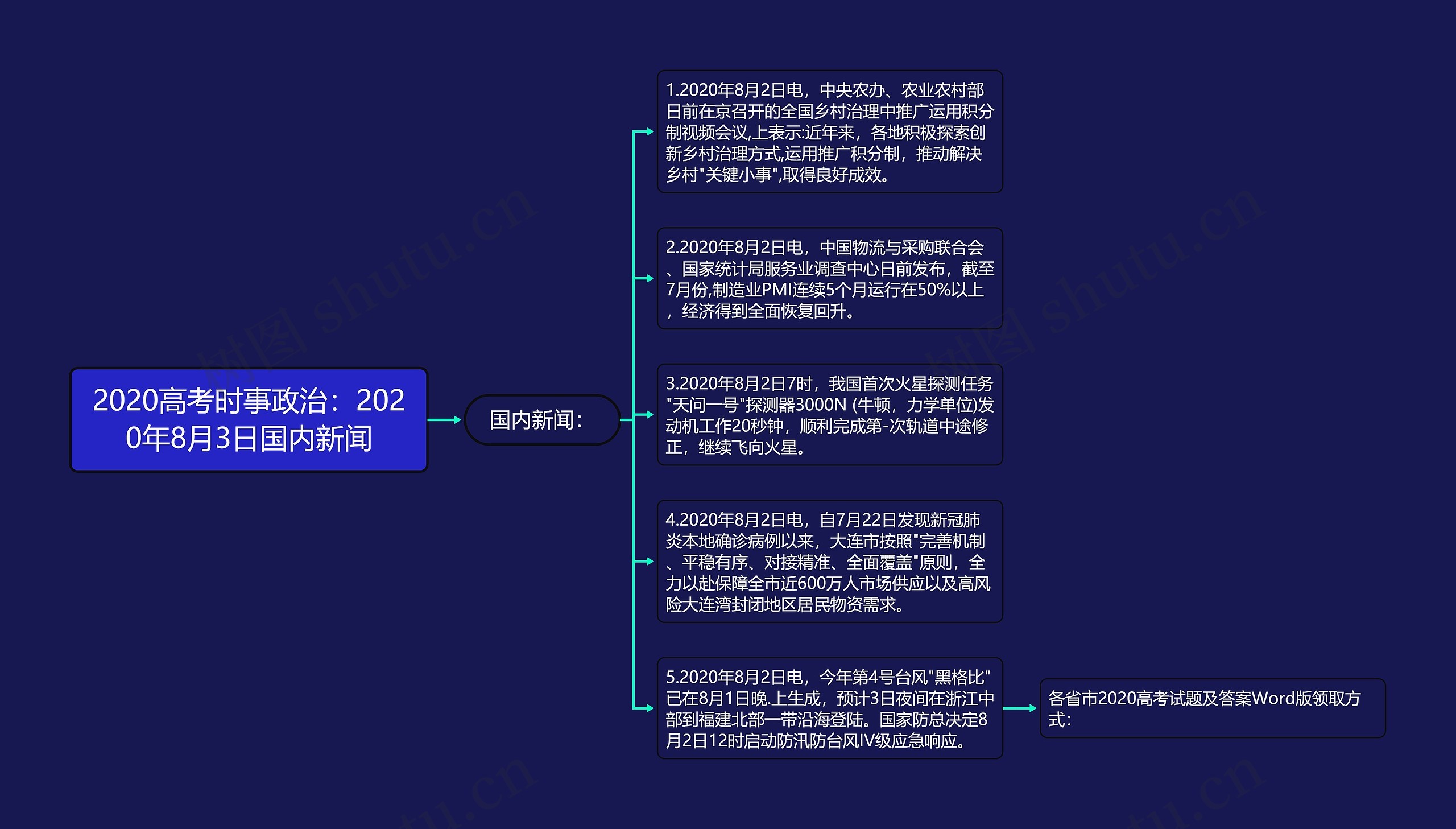 2020高考时事政治：2020年8月3日国内新闻思维导图