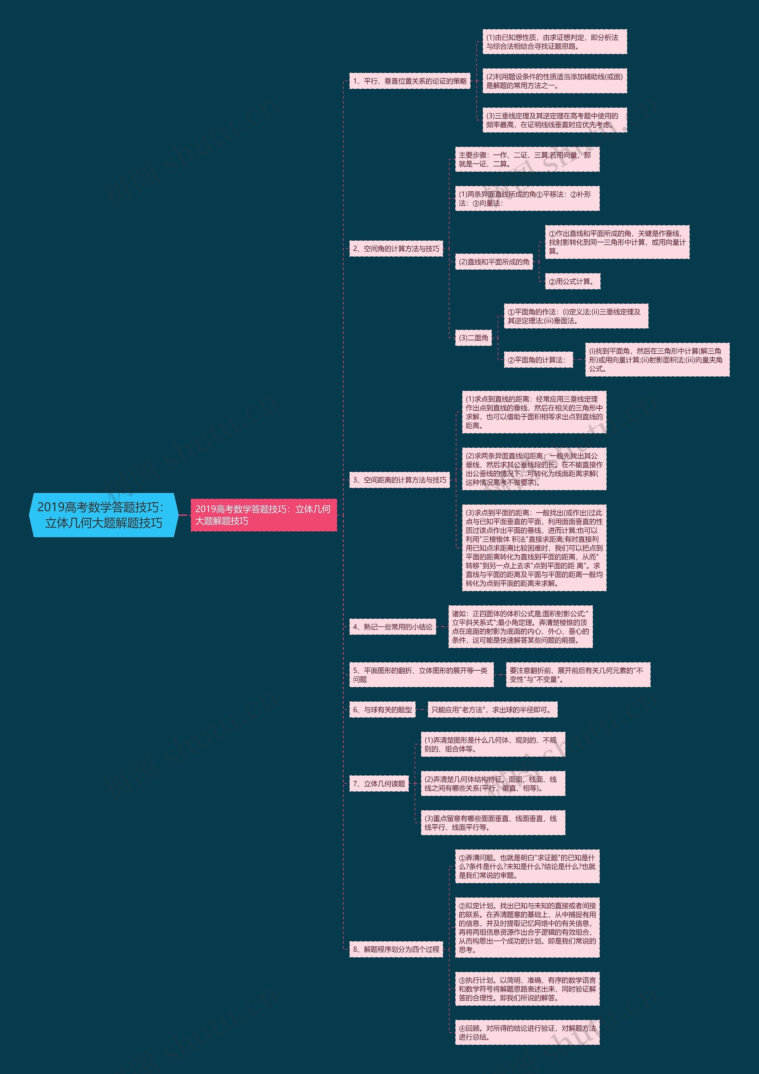 2019高考数学答题技巧：立体几何大题解题技巧思维导图