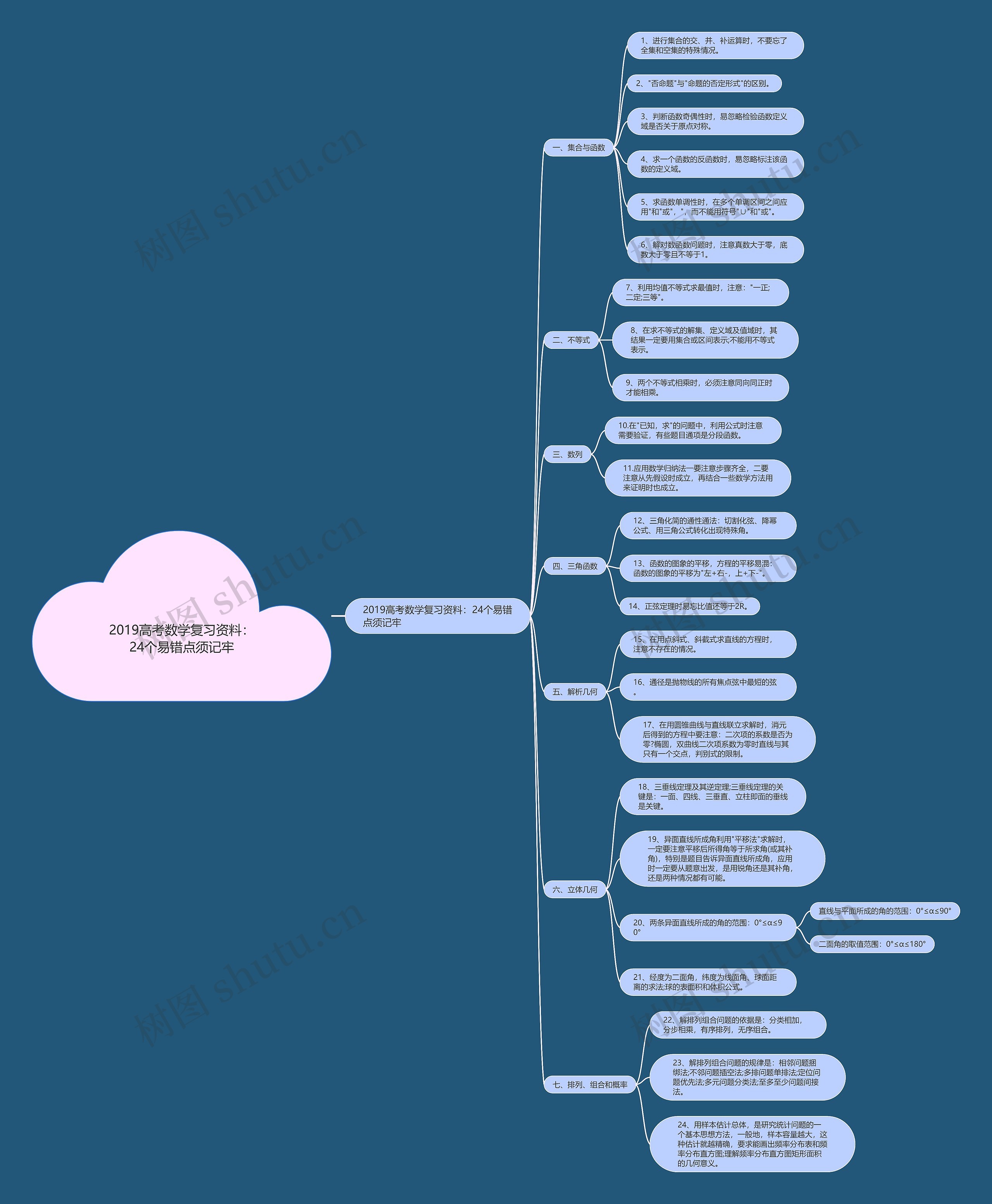 2019高考数学复习资料：24个易错点须记牢思维导图