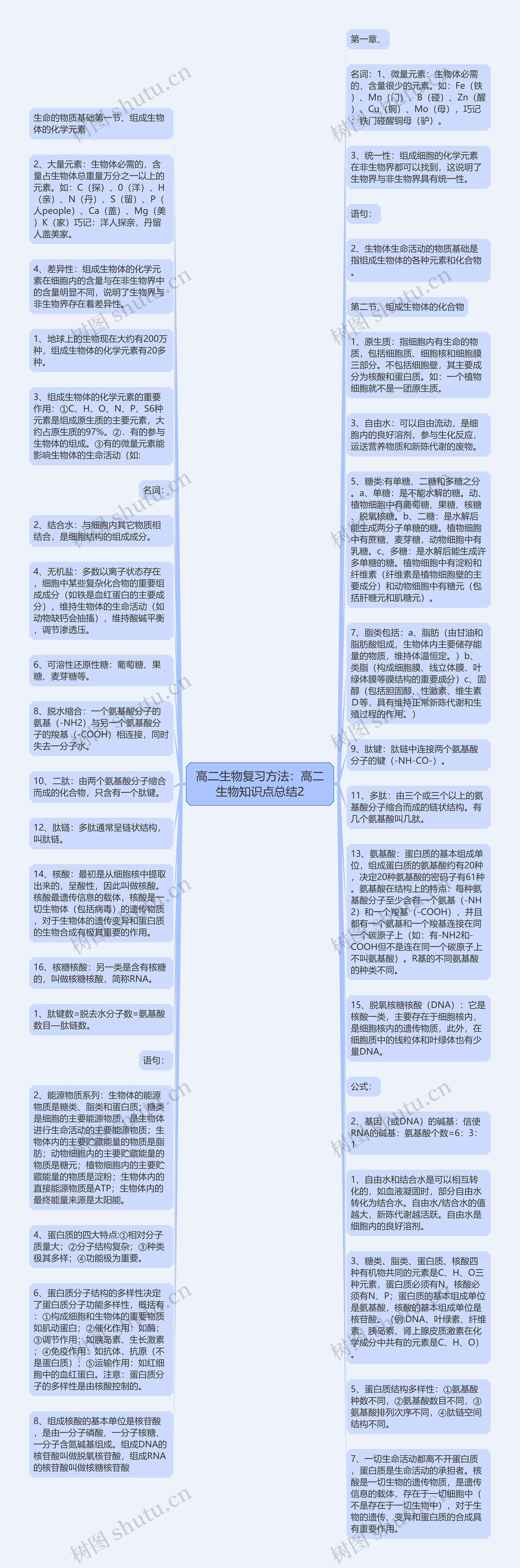 高二生物复习方法：高二生物知识点总结2思维导图