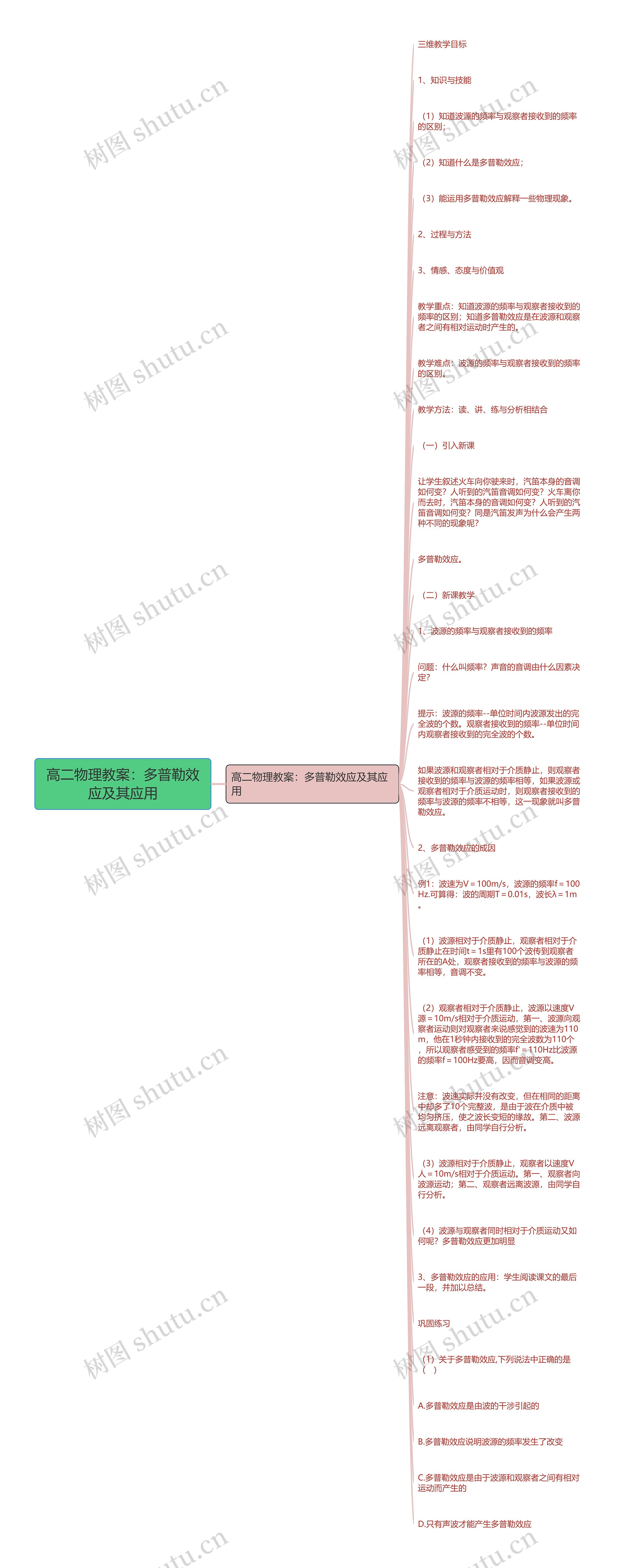 高二物理教案：多普勒效应及其应用思维导图