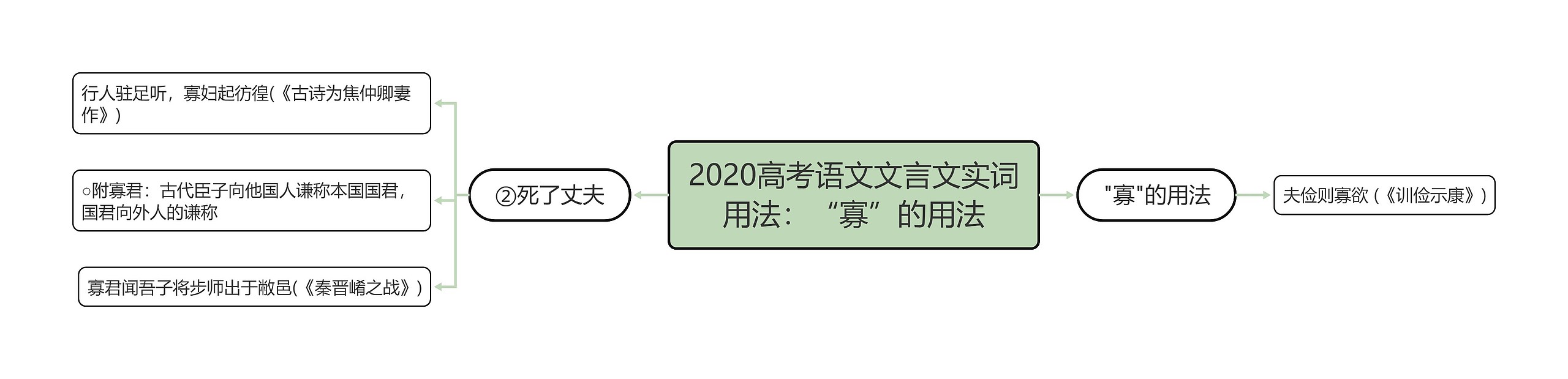 2020高考语文文言文实词用法:“寡”的用法思维导图高清图 2020高考语文文言文实词用法:“寡”的用法思维导图