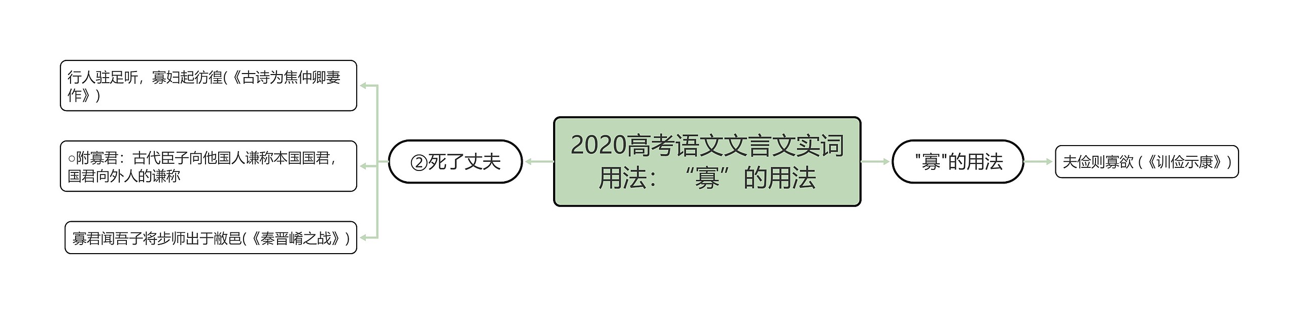 2020高考语文文言文实词用法：“寡”的用法思维导图