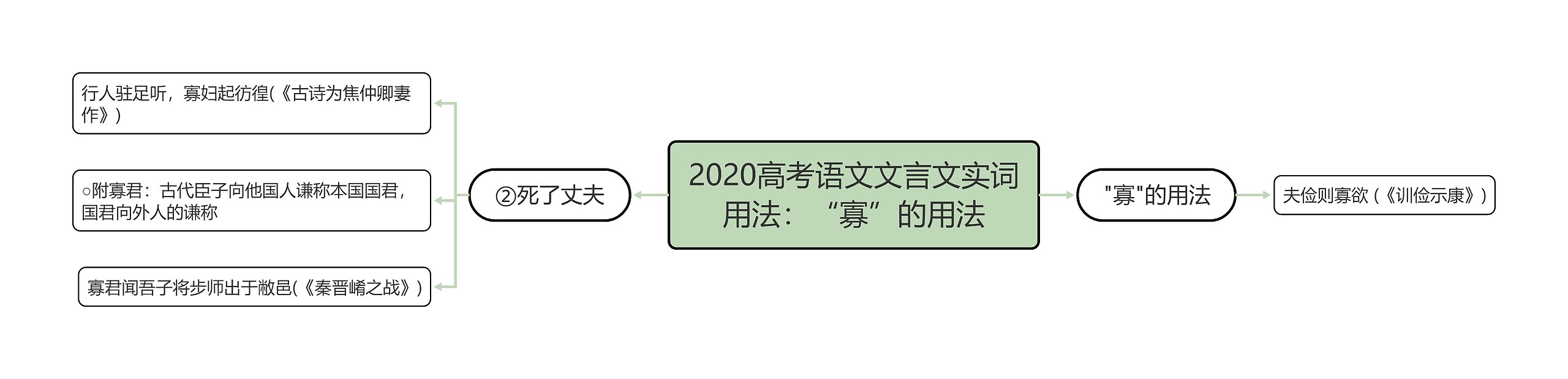 2020高考语文文言文实词用法：“寡”的用法