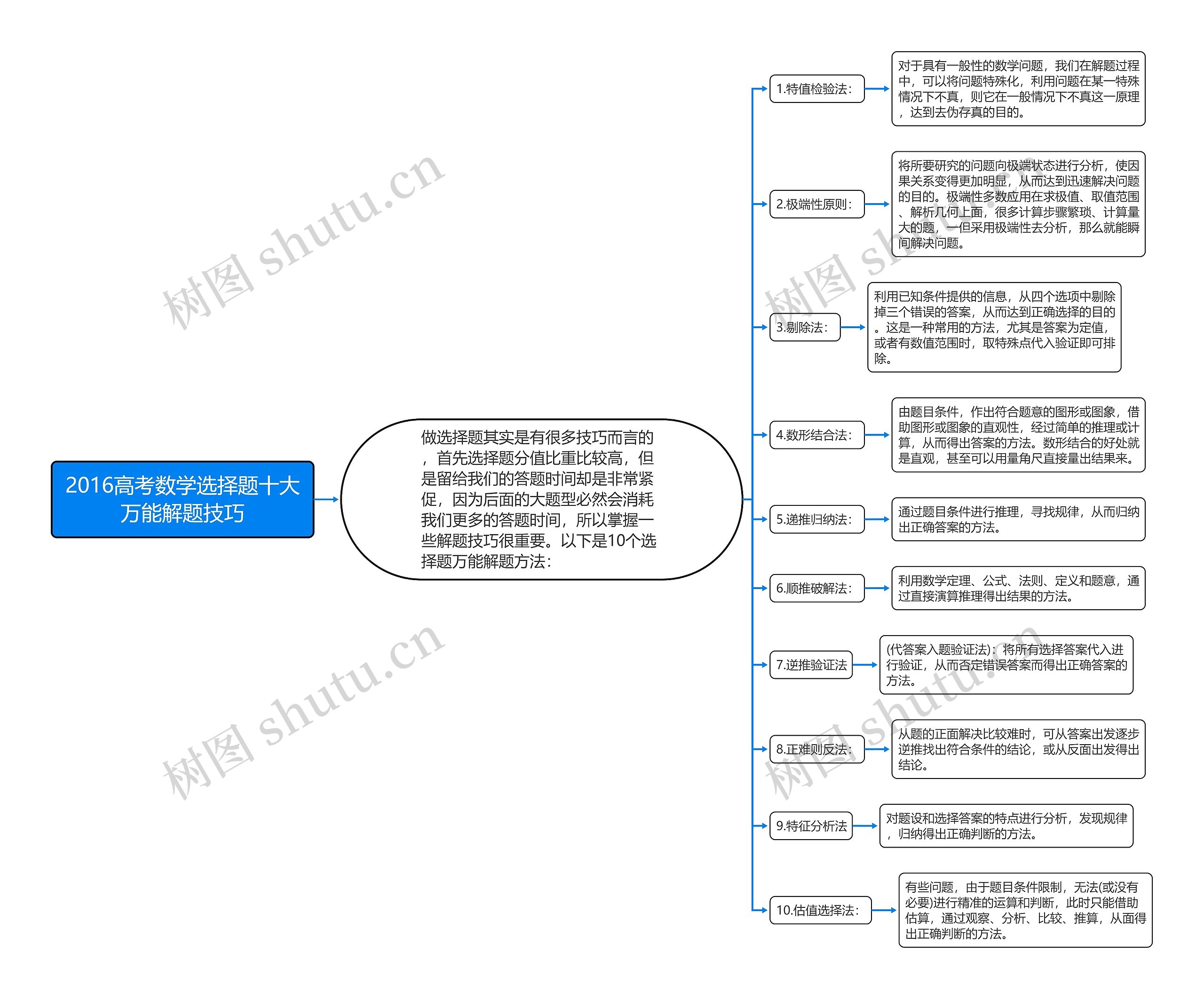 2016高考数学选择题十大万能解题技巧